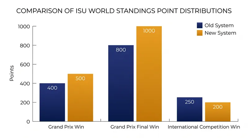 ISU Communication No. 2812 heavily shifts the mathematical advantage toward the Grand Prix circuit.