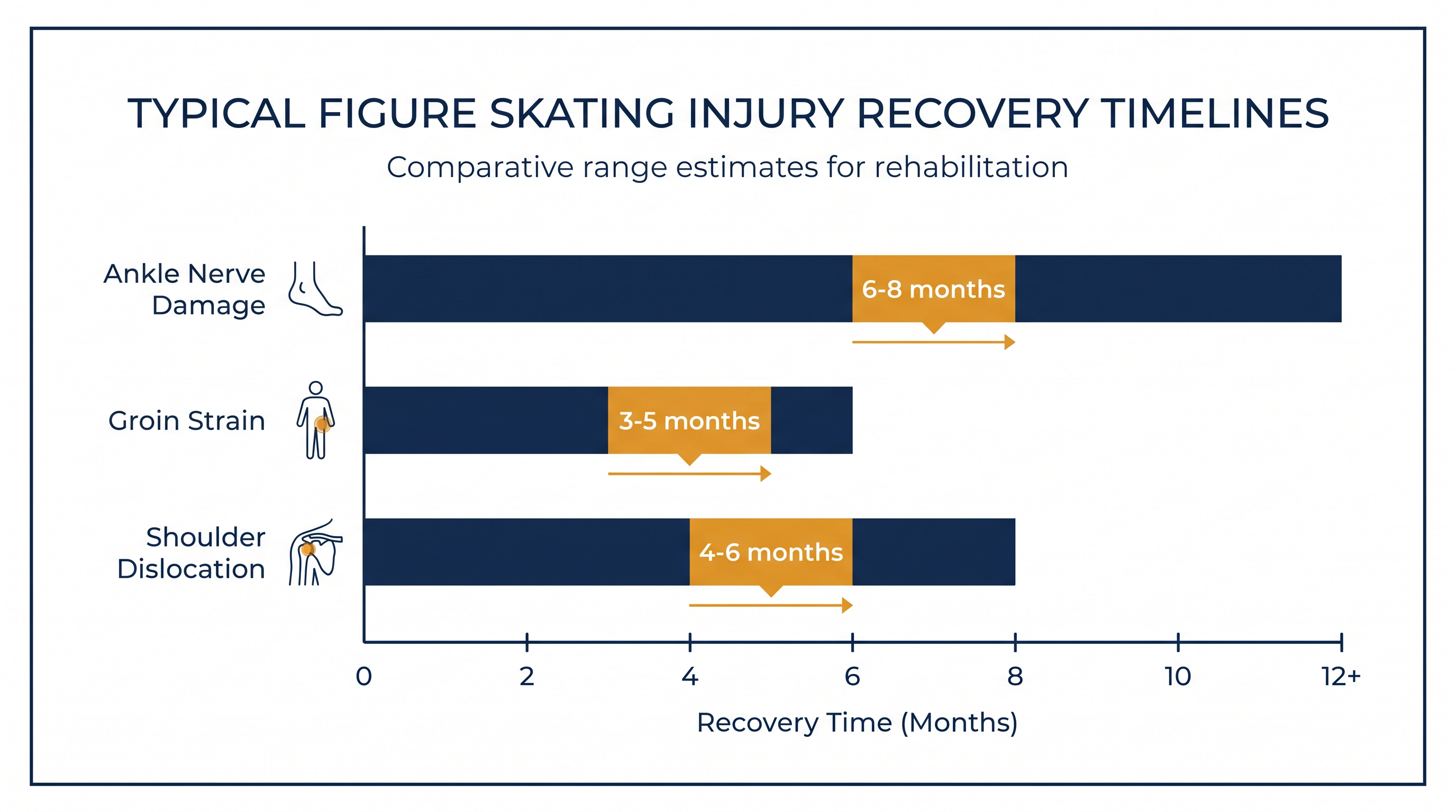Typical recovery timelines for the severe injuries currently sidelining top skaters.