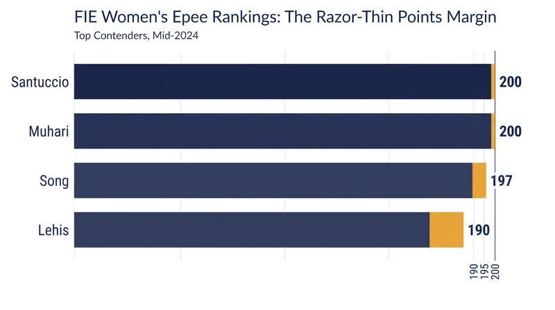 Only 10 points separate the top four women's épée fencers in the world.