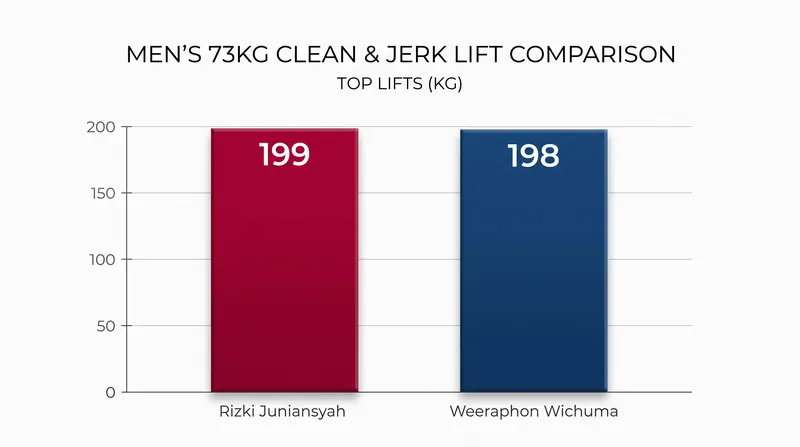 A single kilogram separated the top two lifters in the clean and jerk at the Paris Olympics.
