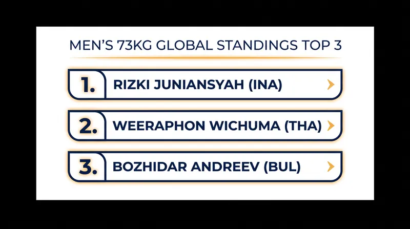 The current global standings in the Men's 73kg weight class.