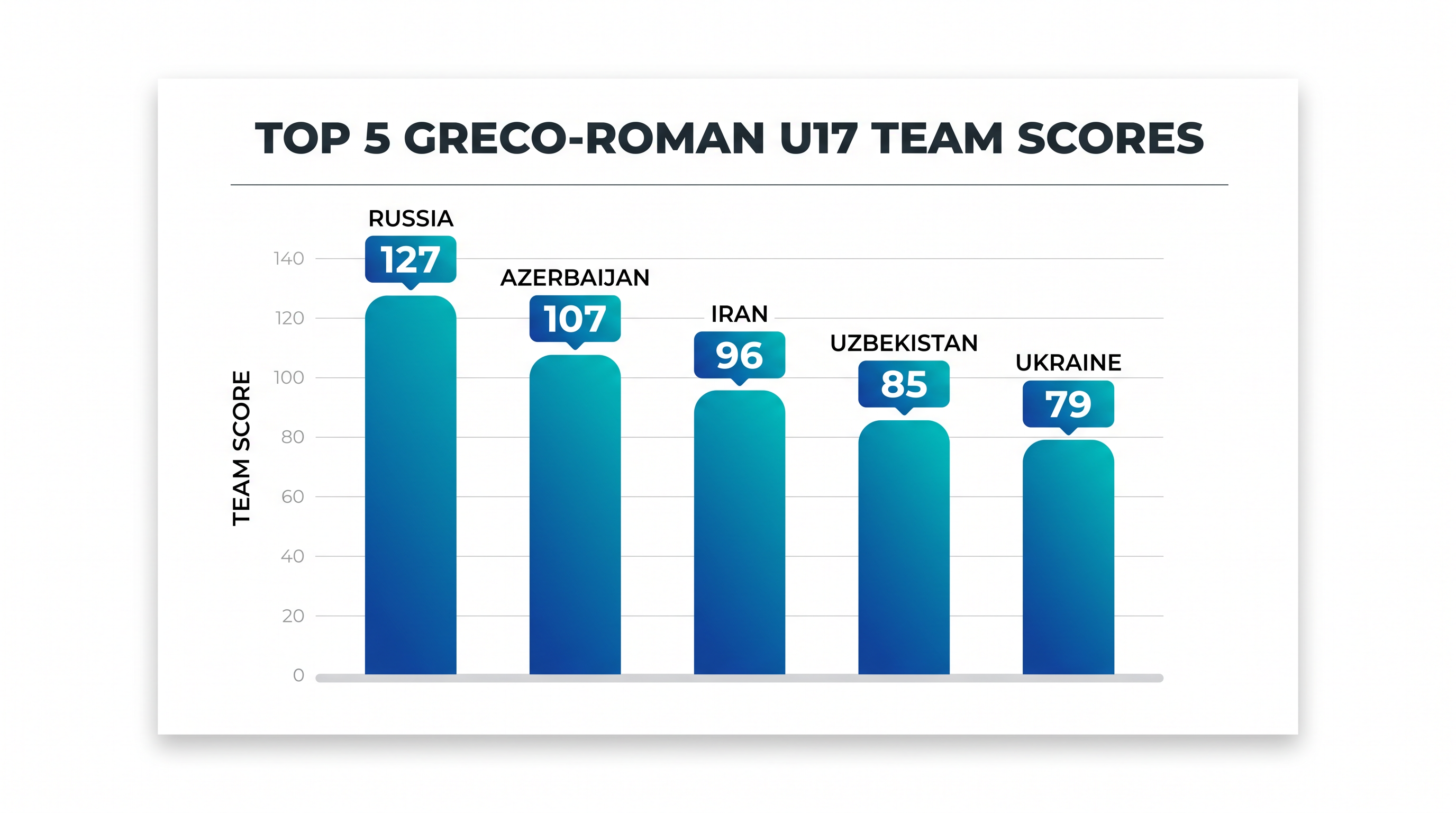 Russia maintained its grip on the Greco-Roman standings, holding off a fierce challenge from host nation Azerbaijan.