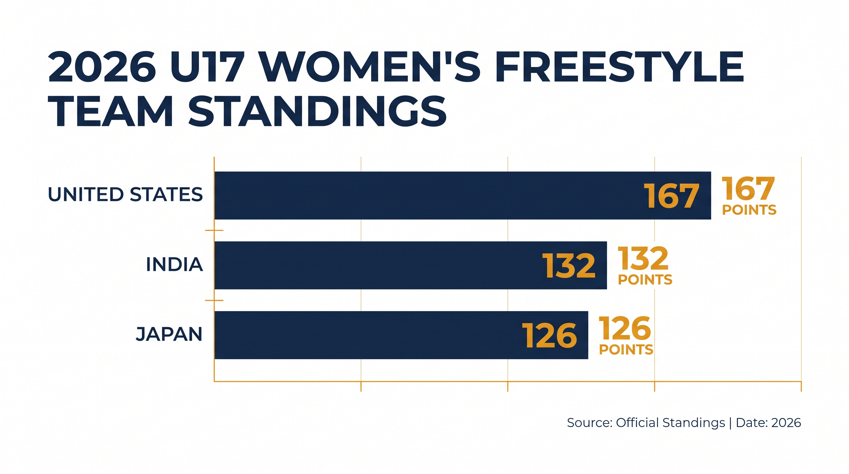 The United States women's freestyle team secured a historic victory at the U17 World Championships, outscoring India and Japan.