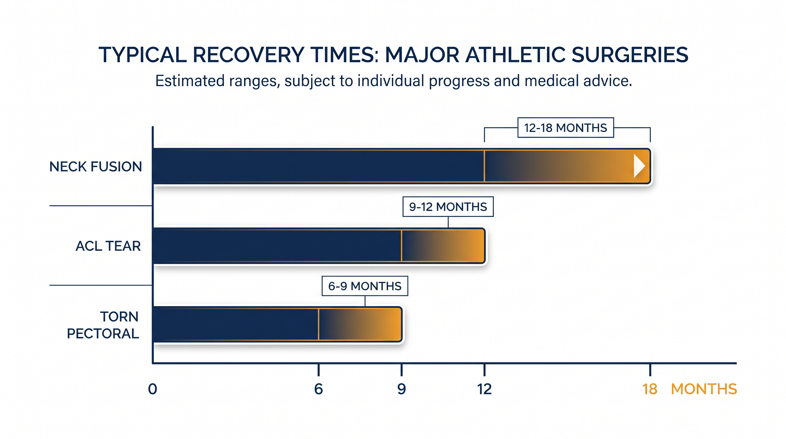 Neck fusion surgeries carry one of the longest and most unpredictable recovery timelines in professional sports.