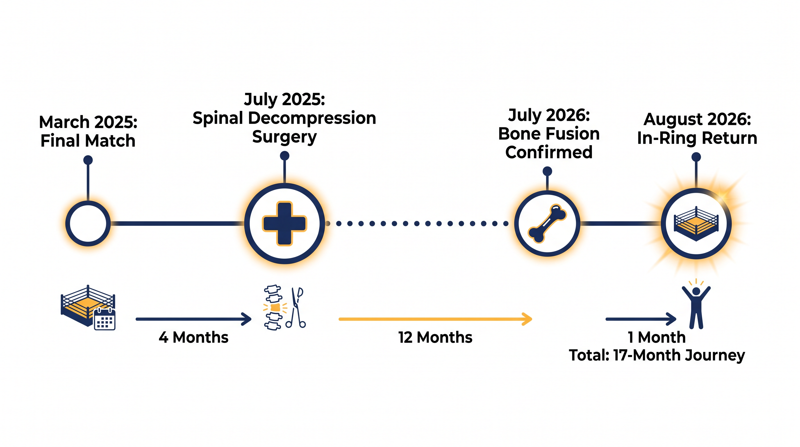 The grueling 17-month timeline from Owens' final pre-surgery match to his SummerSlam return.