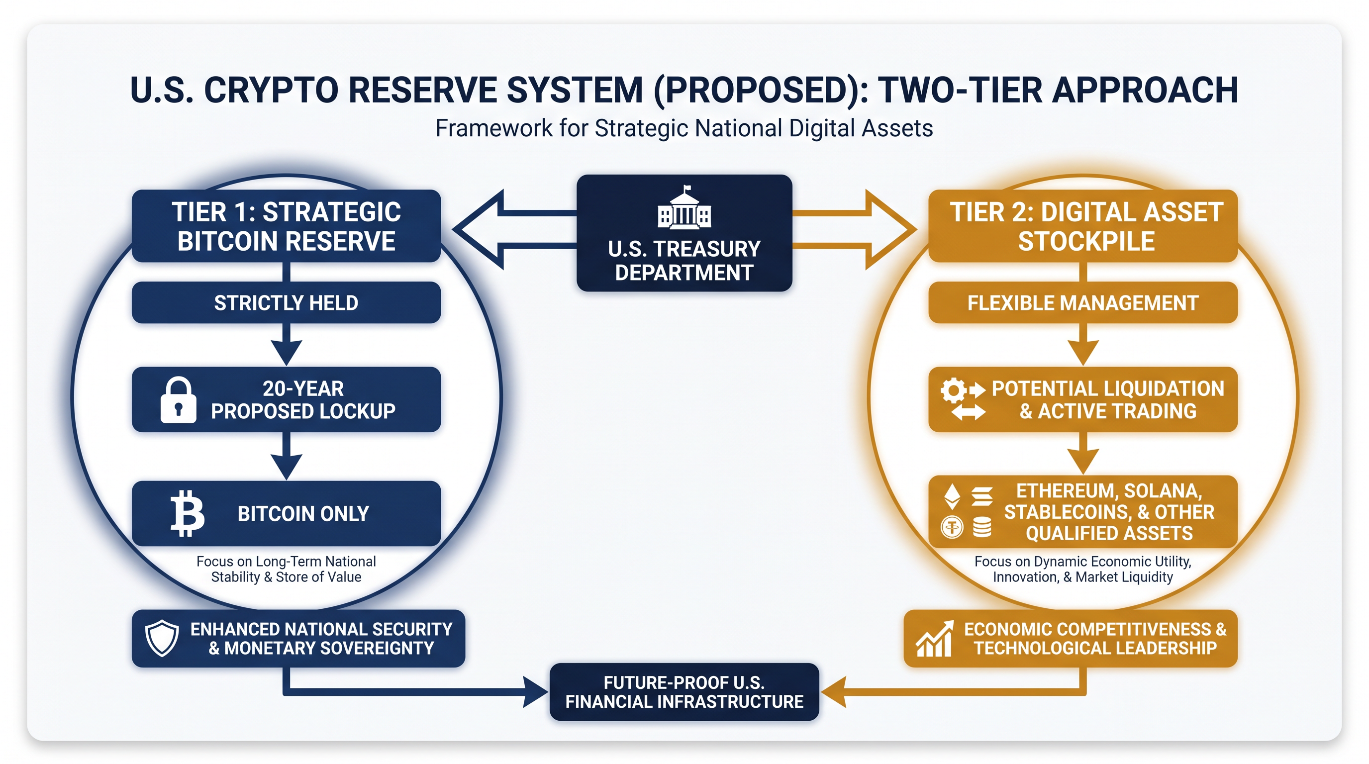 Executive Order 14233 separates Bitcoin from other seized cryptocurrencies.