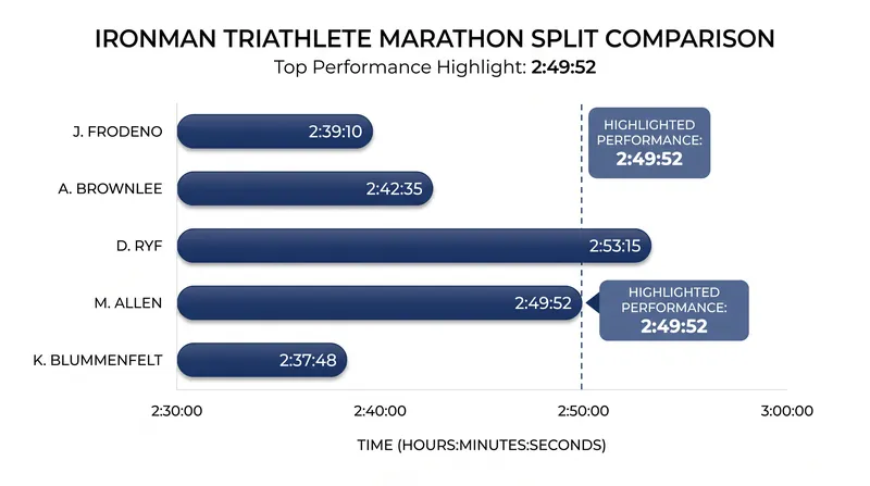 A blistering marathon has been the ultimate weapon for securing maximum points in full-distance events.