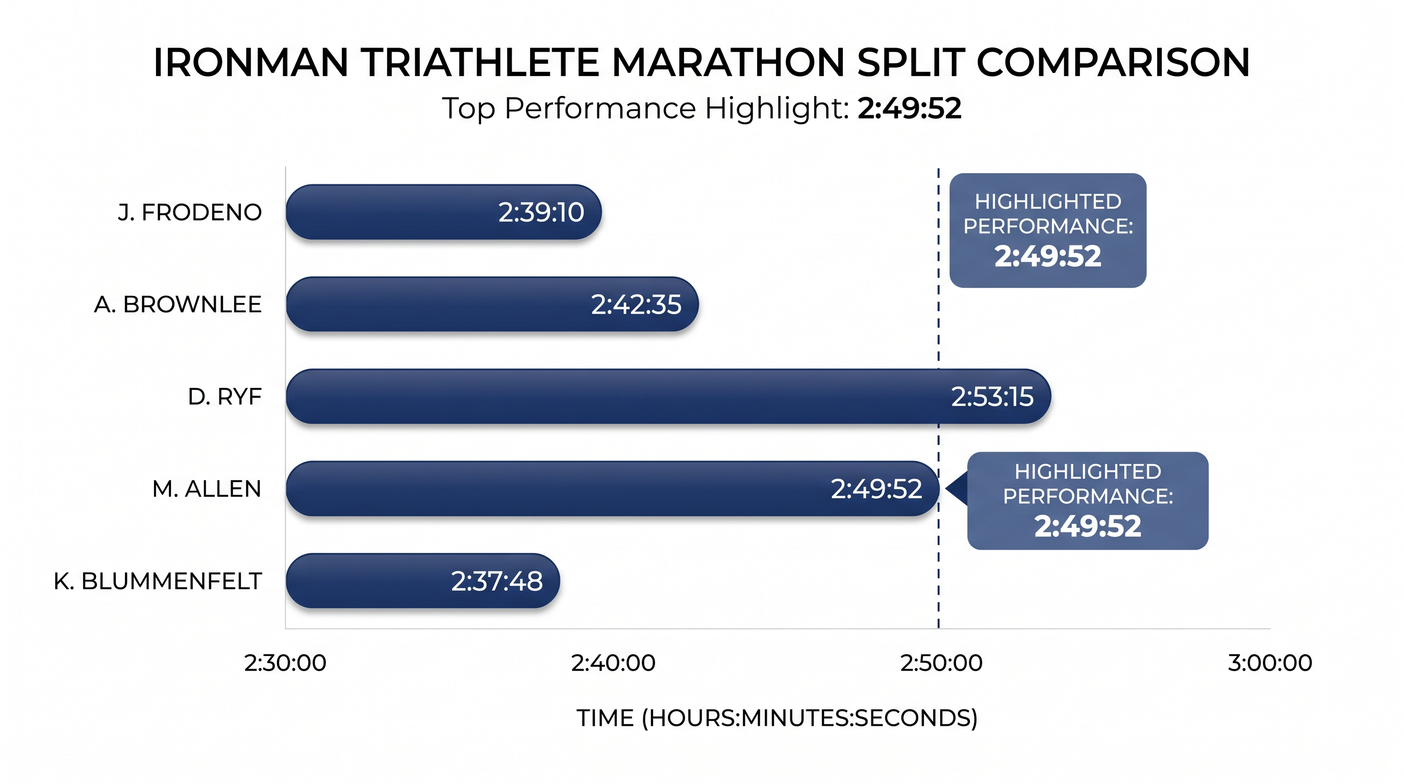 A blistering marathon has been the ultimate weapon for securing maximum points in full-distance events.