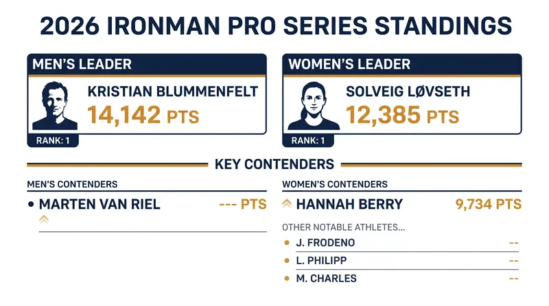 Current points leaders in the 2026 Ironman Pro Series.
