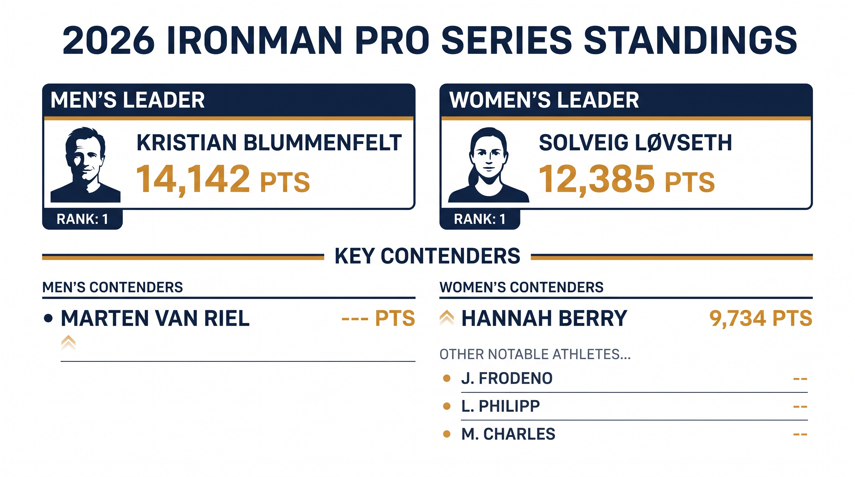 Current points leaders in the 2026 Ironman Pro Series.
