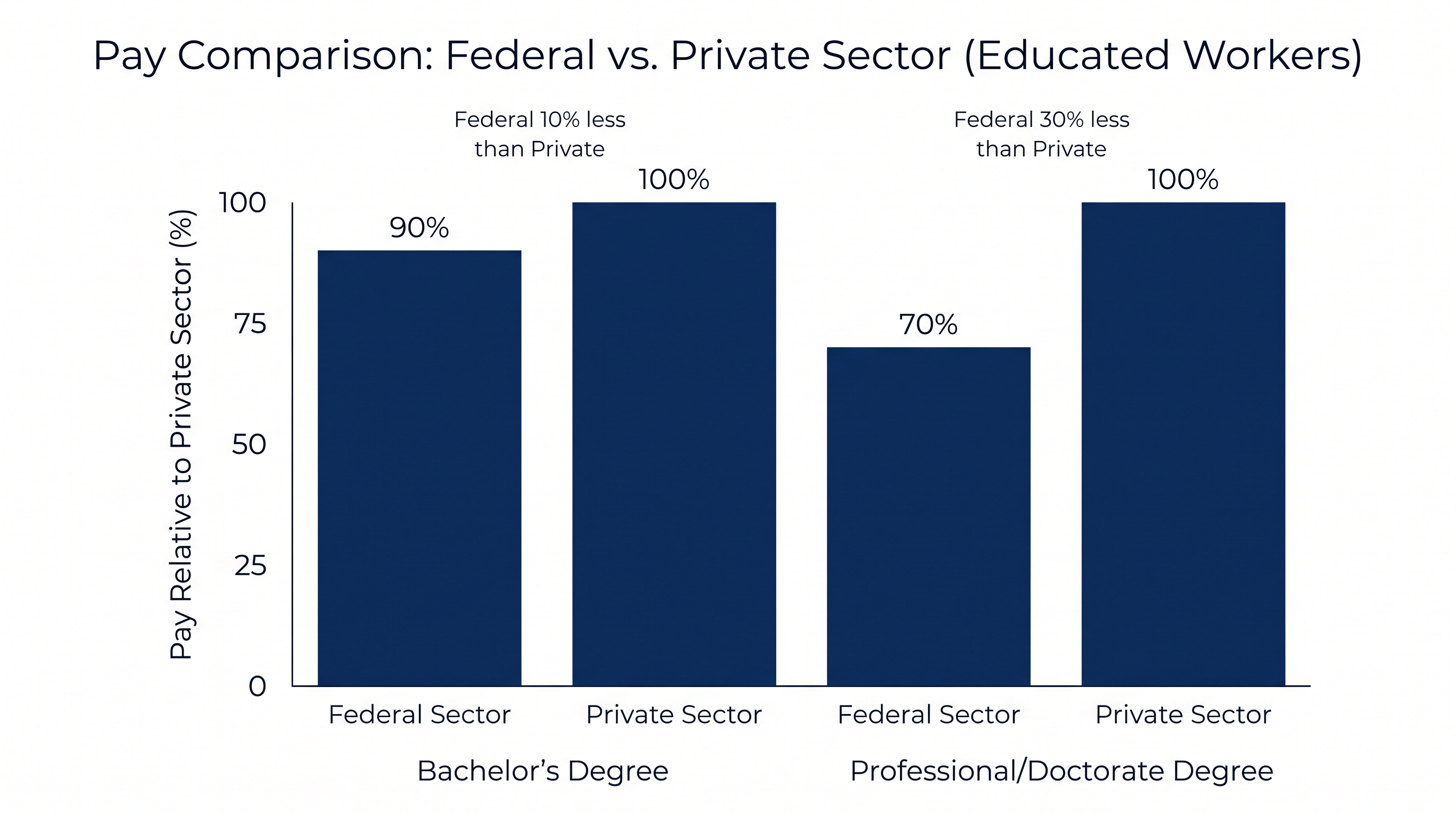 Federal workers with advanced degrees face significant pay gaps compared to the private sector, making job security a primary historical draw.