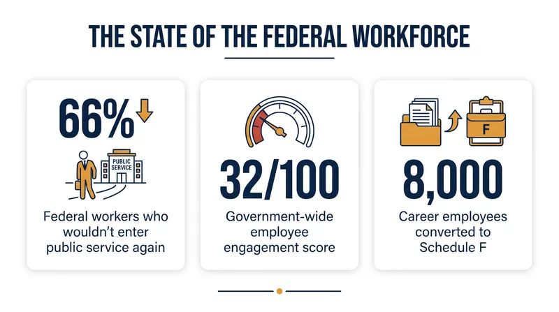 Recent surveys paint a stark picture of plummeting morale and engagement across federal agencies.