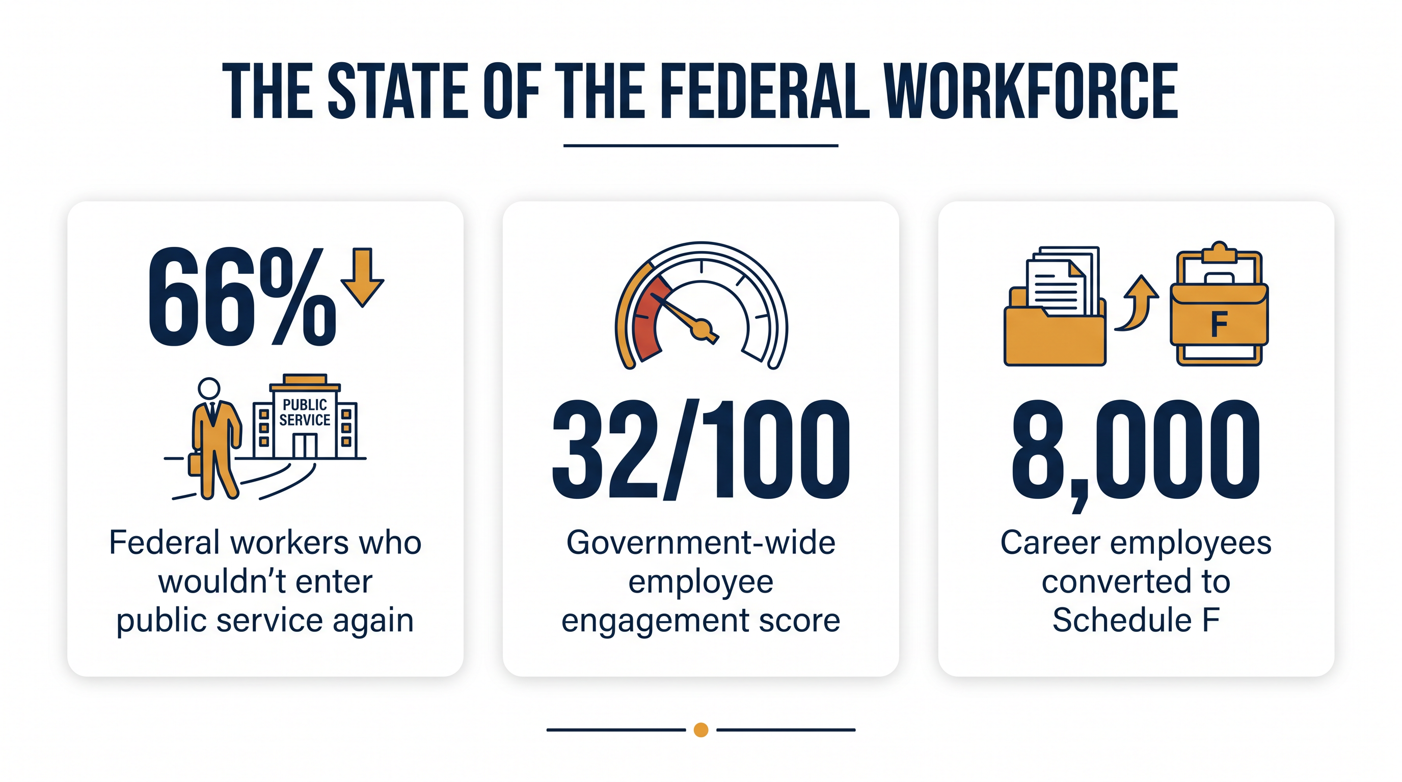 Recent surveys paint a stark picture of plummeting morale and engagement across federal agencies.