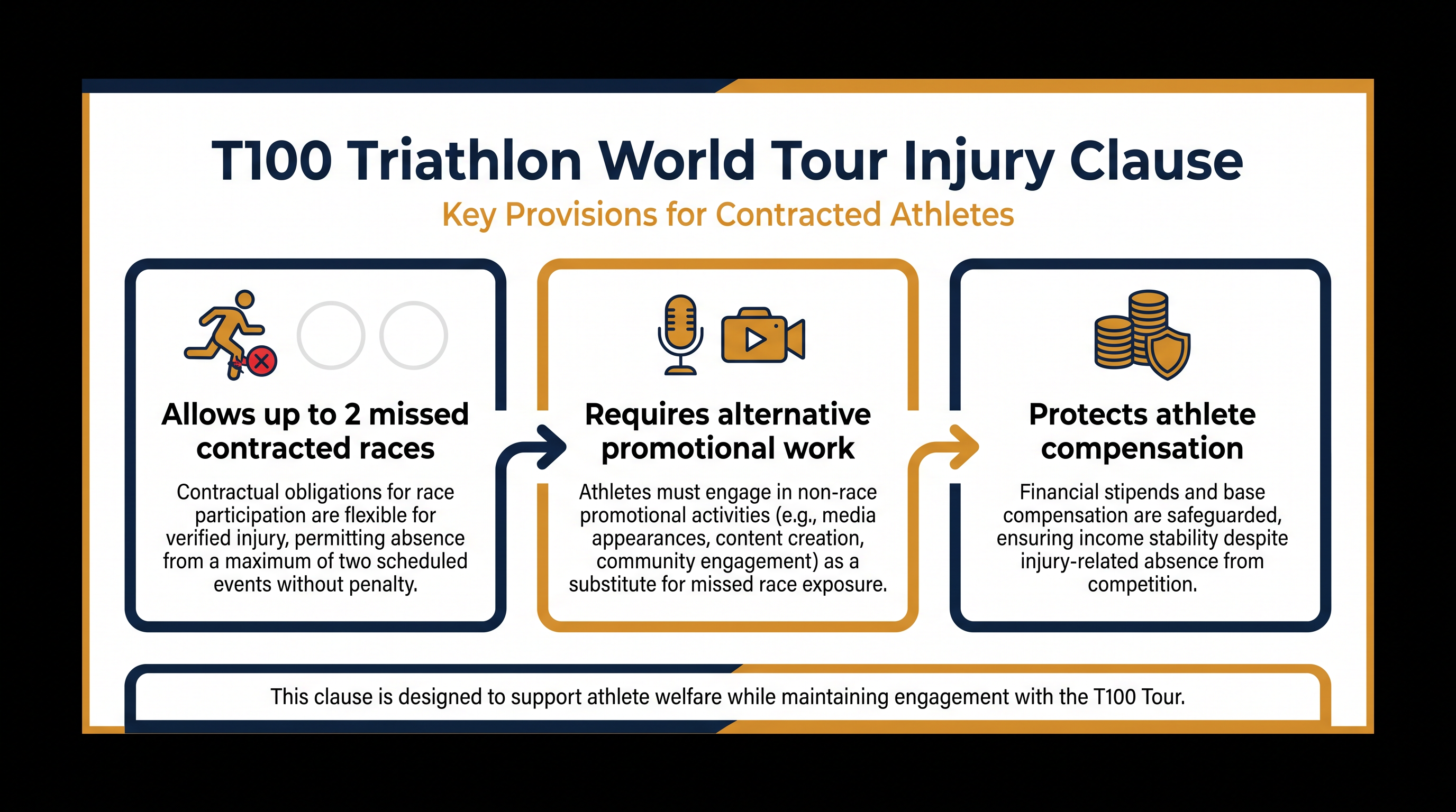 The T100 Injury Clause provides athletes a crucial safety net to heal without facing severe financial penalties.