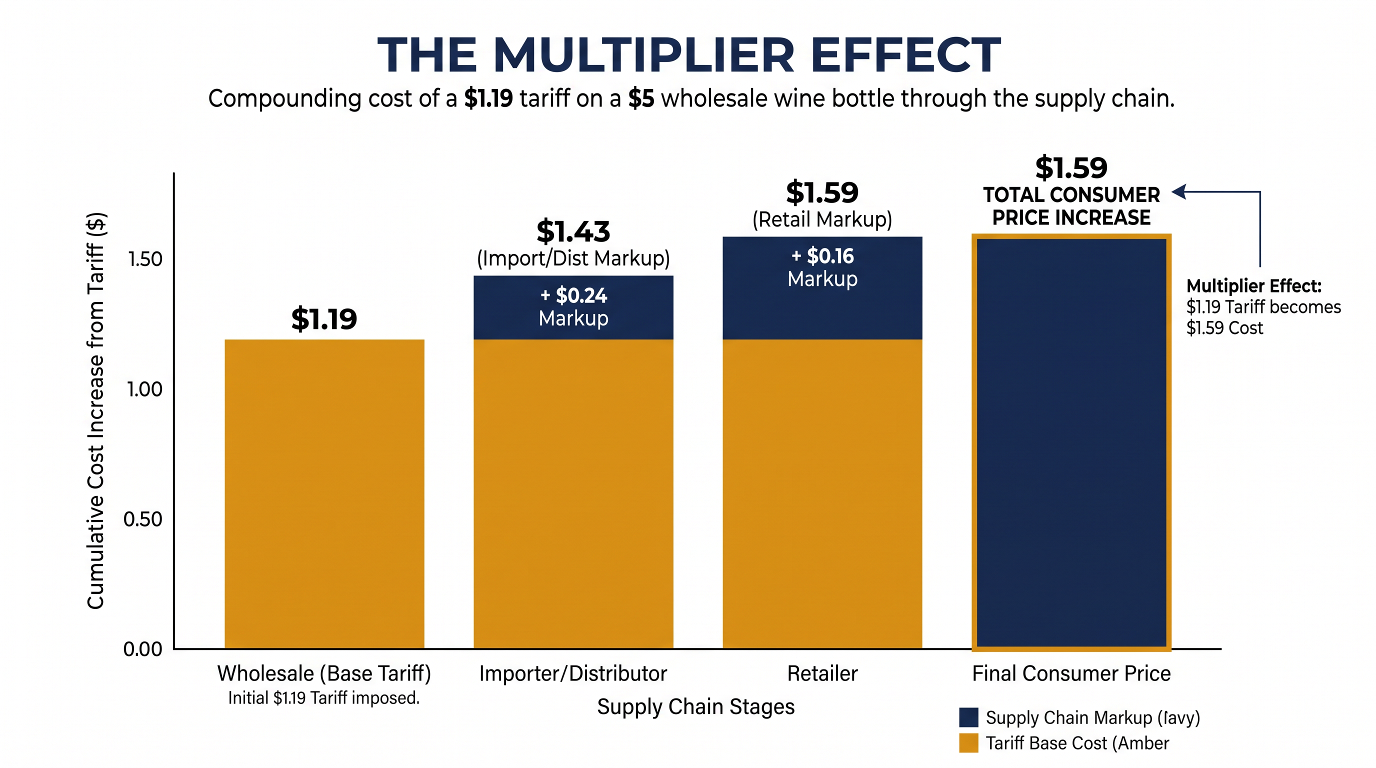 Because markups are percentage-based, a small tariff at the border balloons into a massive price hike at the register.