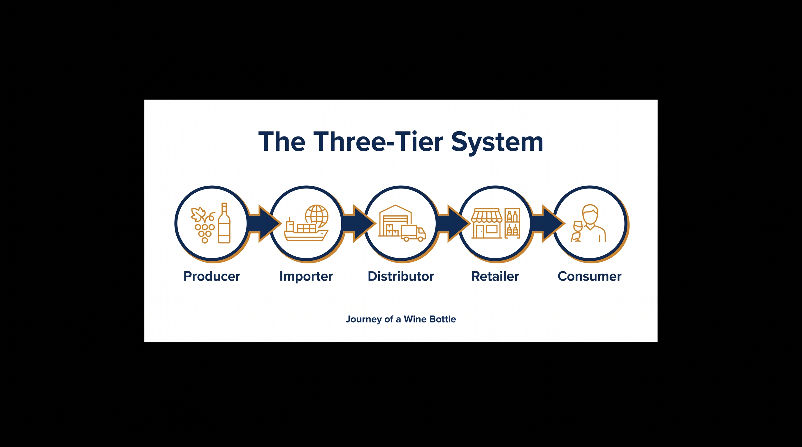 The mandatory U.S. alcohol distribution network requires multiple independent businesses to handle each bottle.