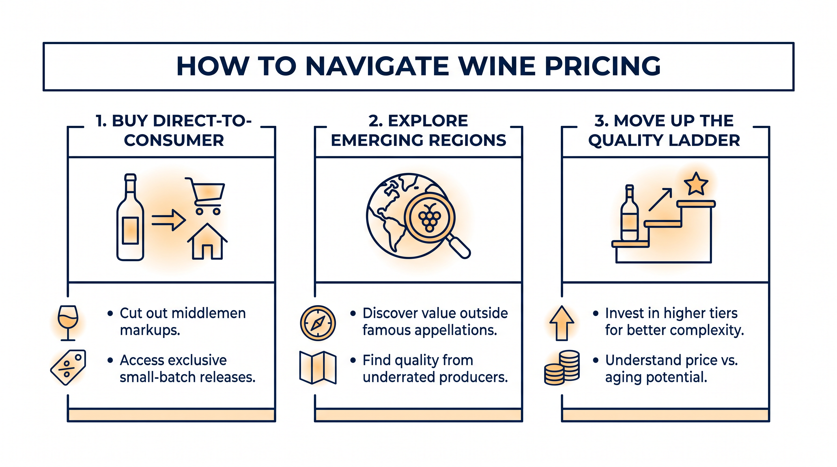 Strategic buying habits can help consumers bypass the steepest distribution markups.