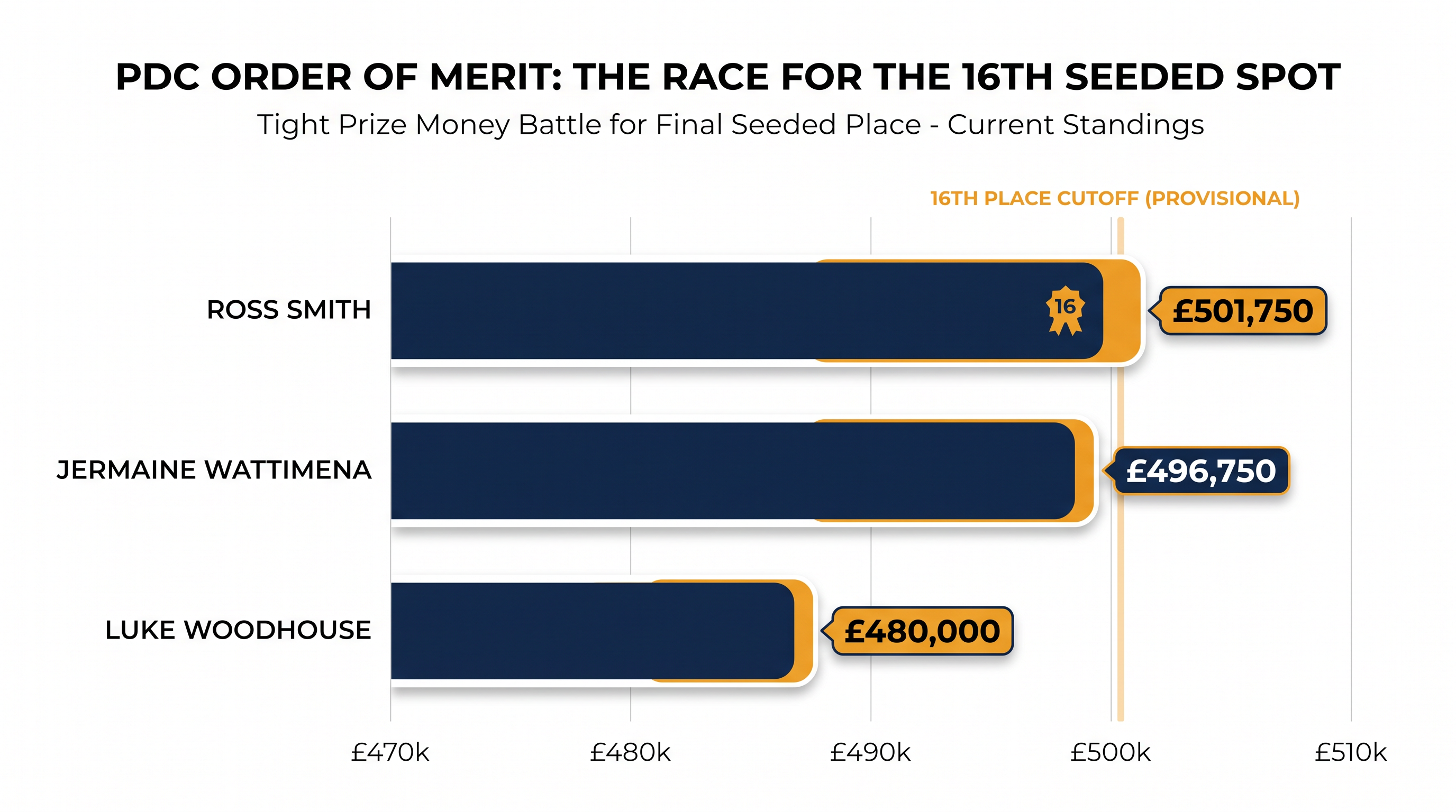 The razor-thin margins separating the bubble contenders for the 16th and final seeded position.
