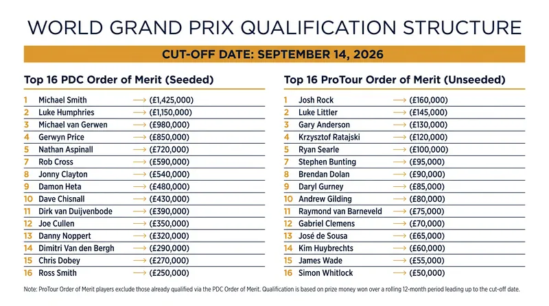 The dual-pathway qualification system for the 32-player World Grand Prix field.