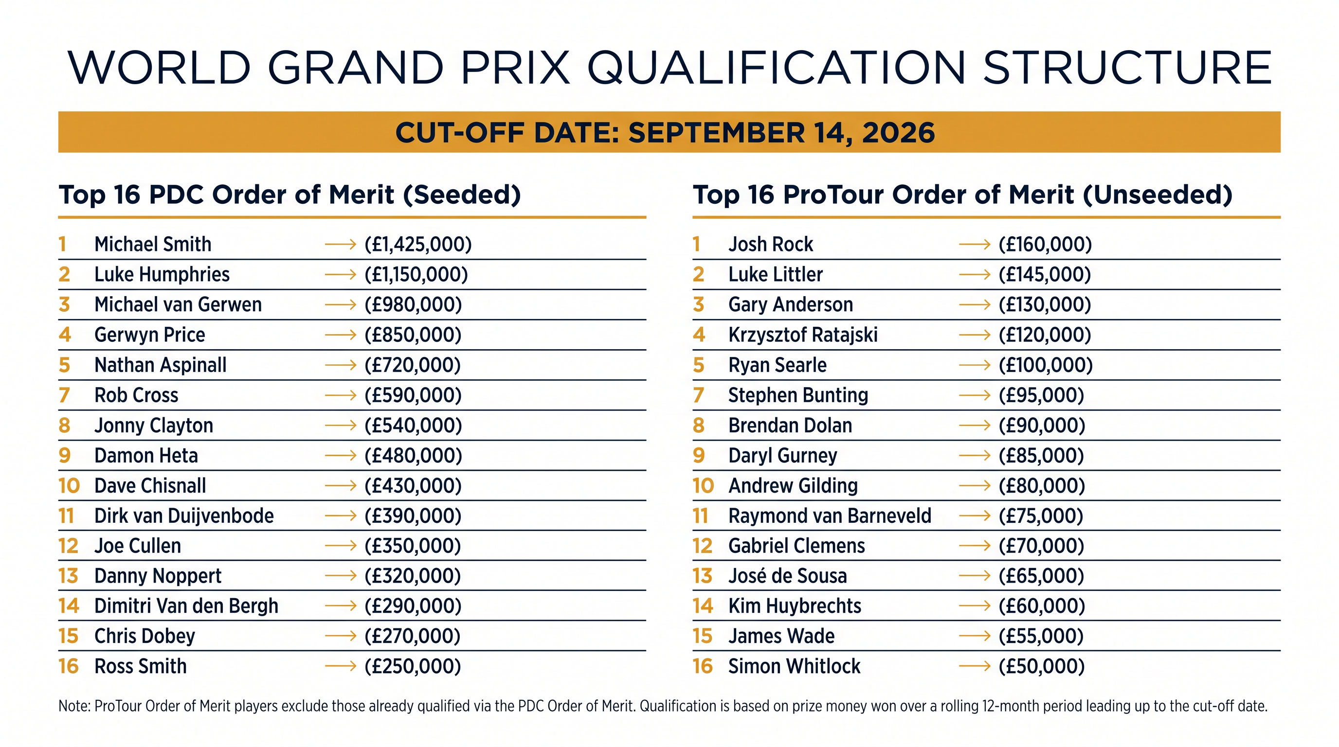 The dual-pathway qualification system for the 32-player World Grand Prix field.