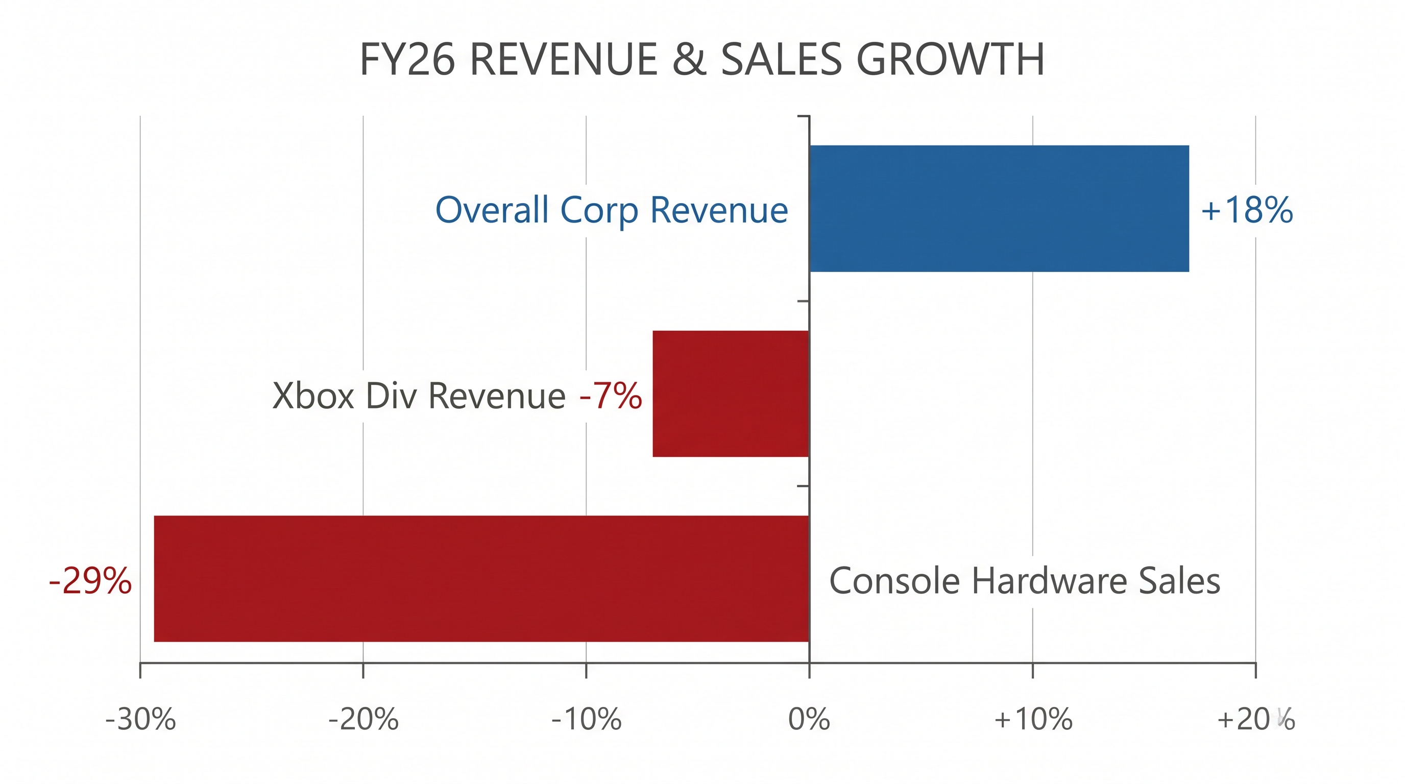 Xbox hardware sales have dragged down the division's overall revenue despite broader corporate growth.