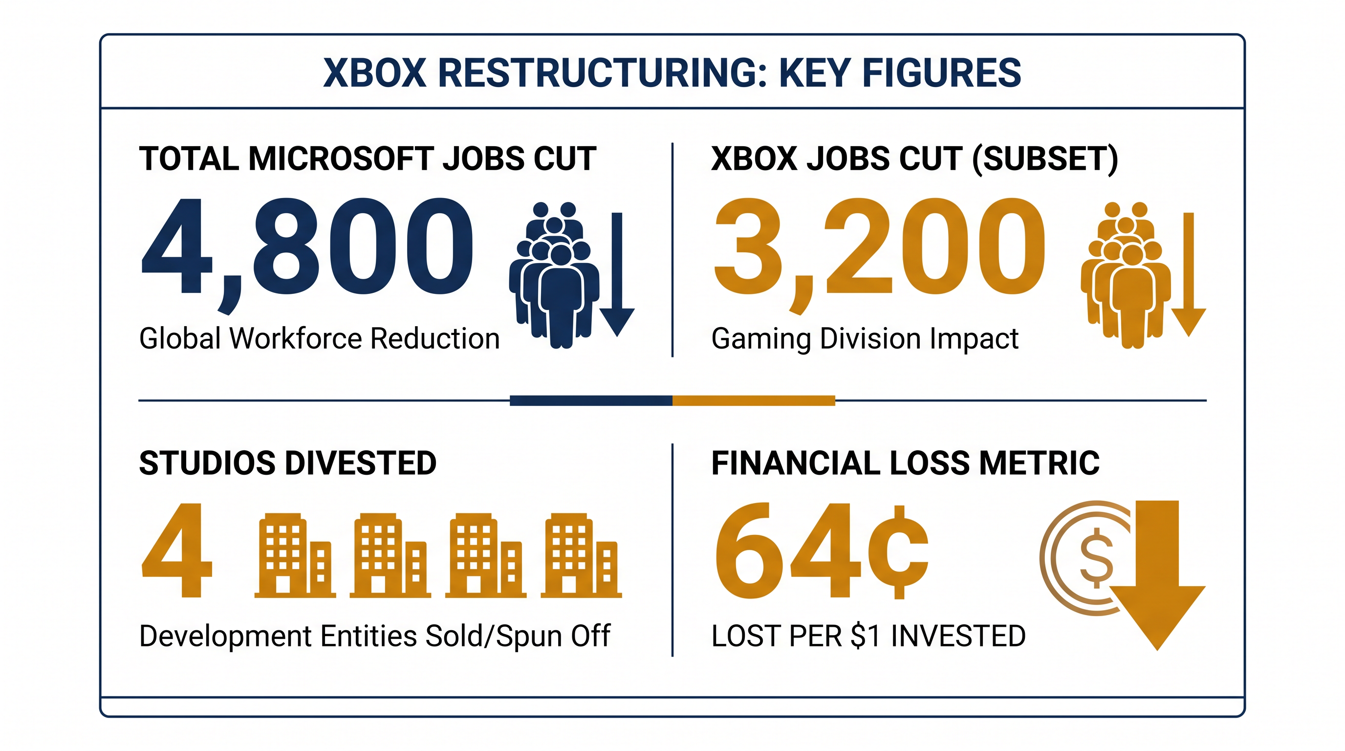 The scale of Microsoft's fiscal year 2027 restructuring.