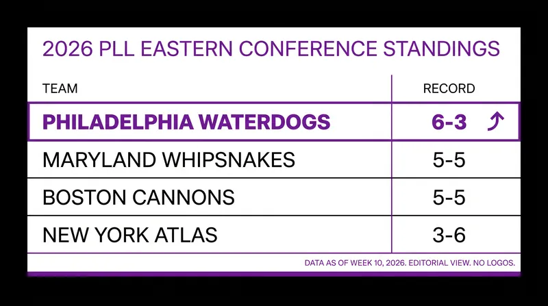 The Waterdogs have taken a commanding lead in the PLL Eastern Conference.