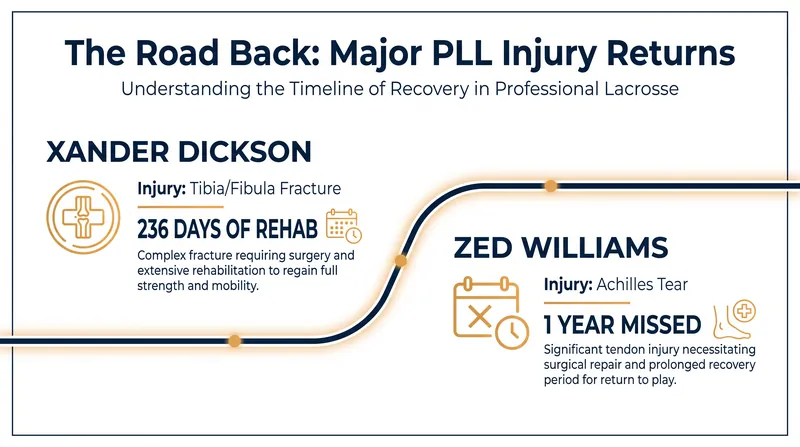 Several high-profile PLL stars have successfully navigated grueling rehab timelines to return to the field in 2026.