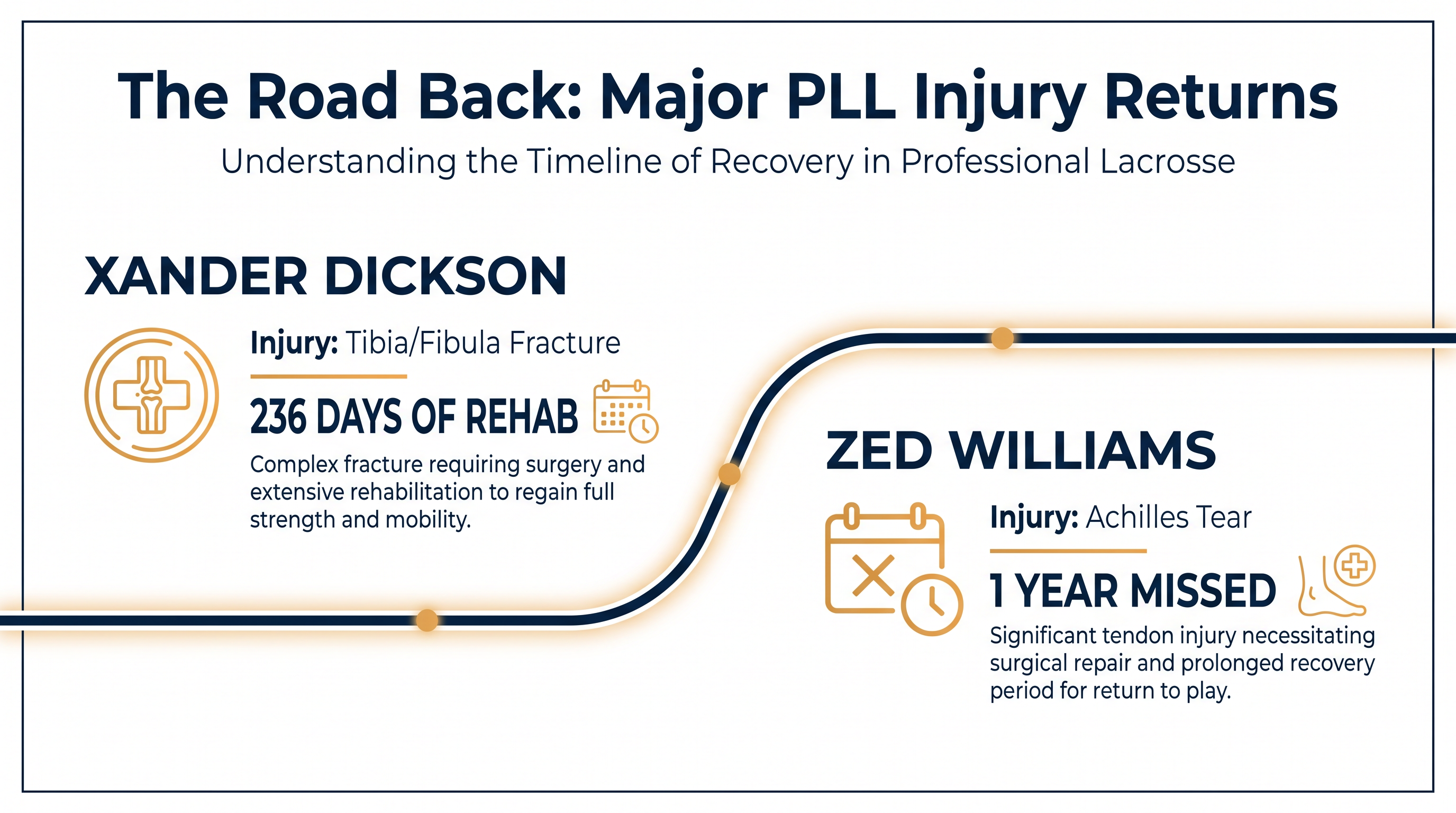 Several high-profile PLL stars have successfully navigated grueling rehab timelines to return to the field in 2026.