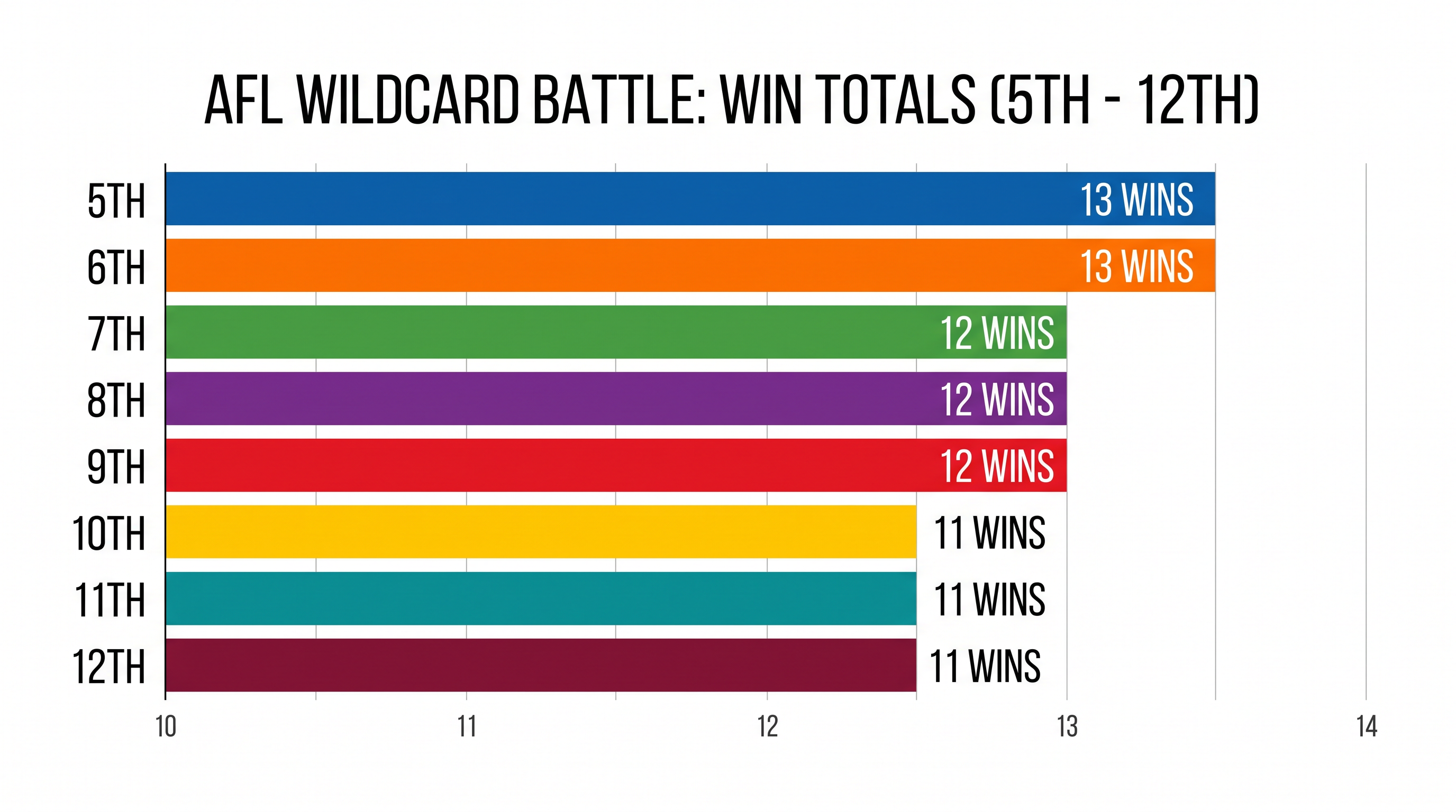 The 10-team wildcard system has kept the middle of the ladder highly competitive.