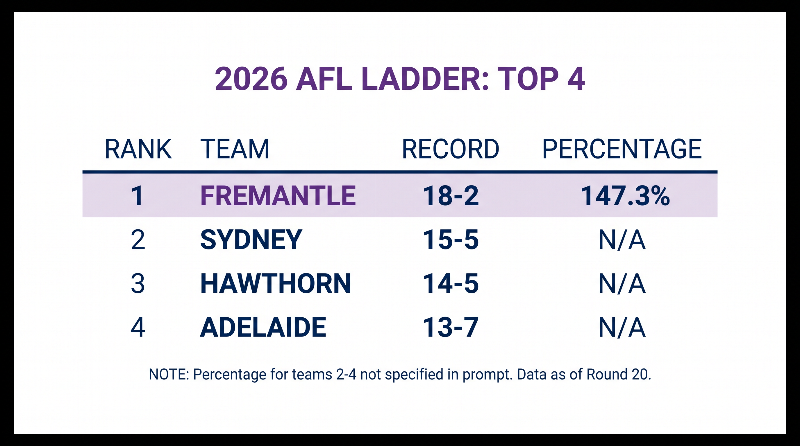 The Dockers have built an insurmountable lead over the chasing pack.