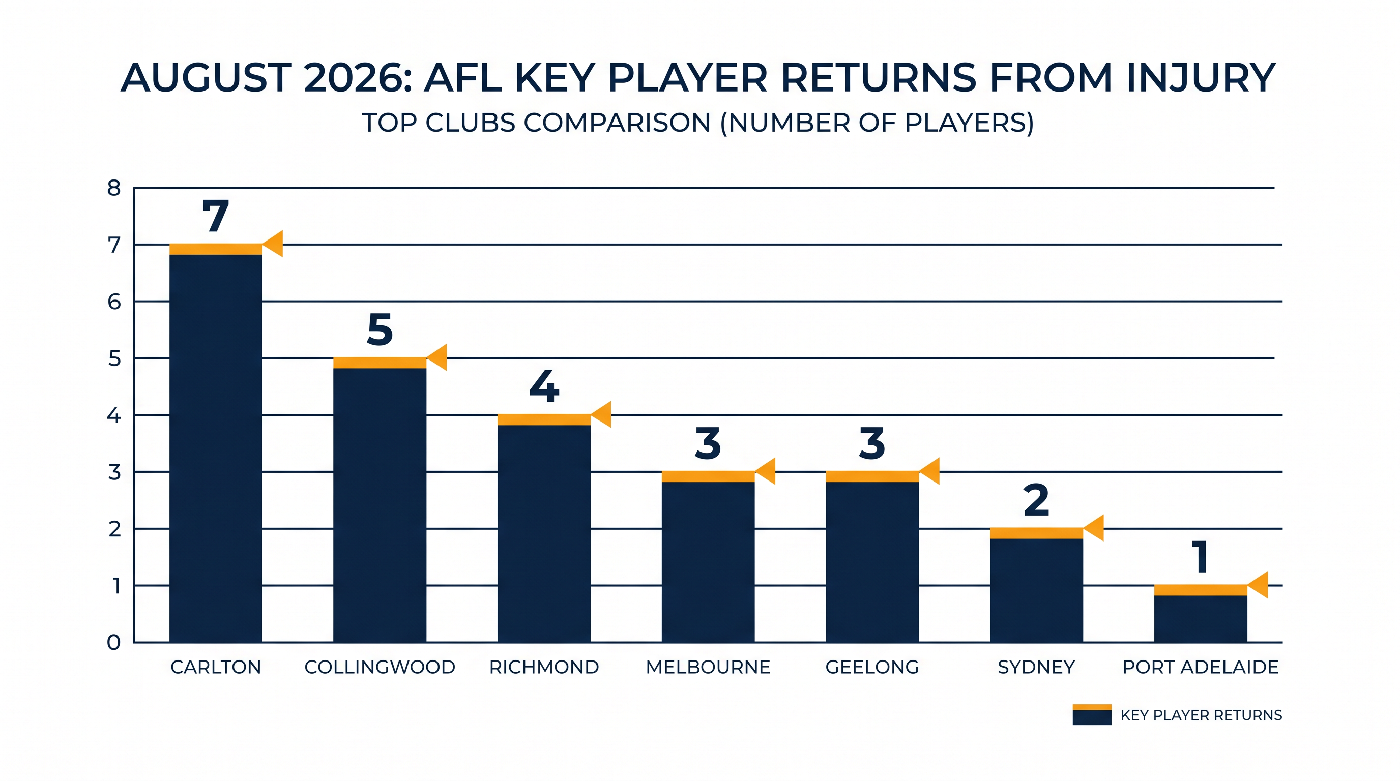 Late-season health is a major determinant of finals success in the AFL.