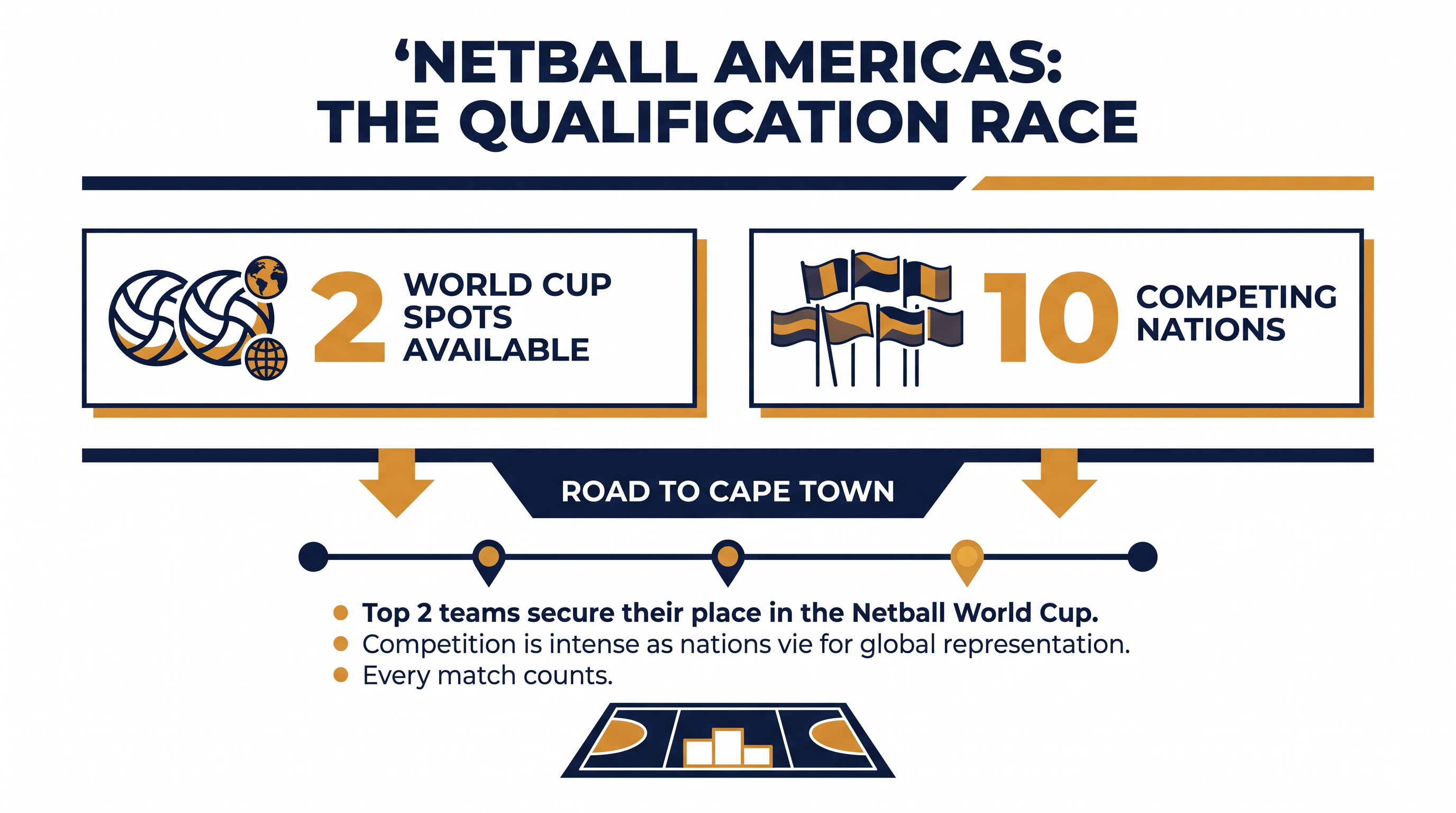 With Jamaica already qualified, ten nations will battle for the remaining two Americas berths.