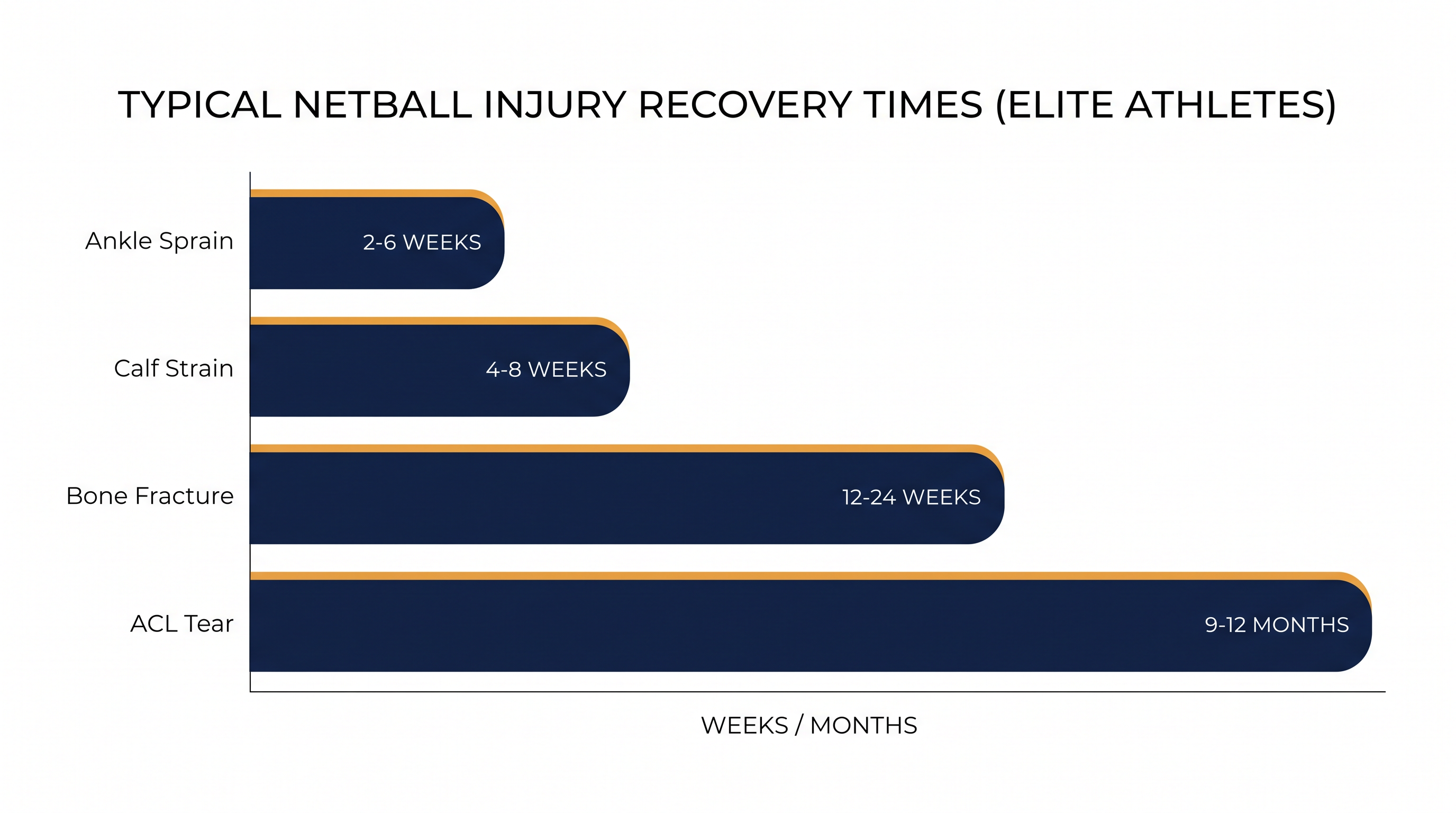 While minor soft-tissue injuries can be managed in weeks, major structural damage requires nearly a year of dedicated rehabilitation.