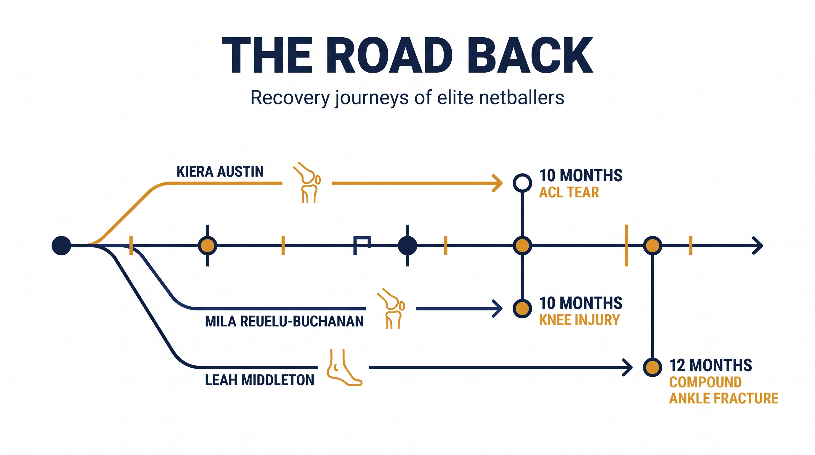 Elite netballers are successfully returning from severe lower-body injuries thanks to advanced sports science and rigorous rehabilitation protocols.