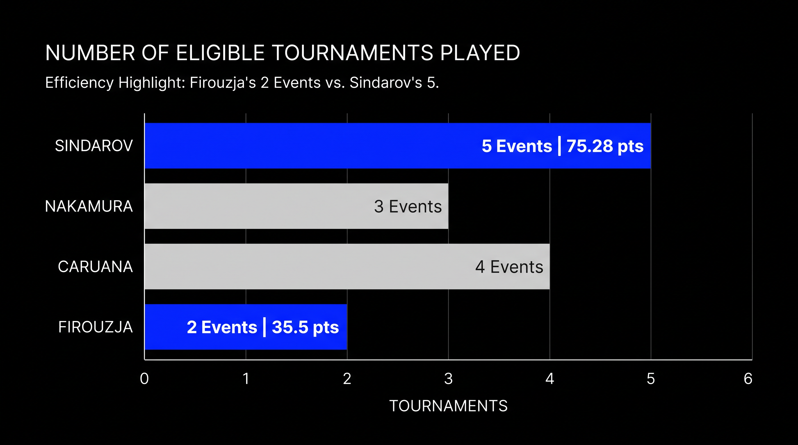 Firouzja holds the highest points-per-tournament average among the top 10 contenders.