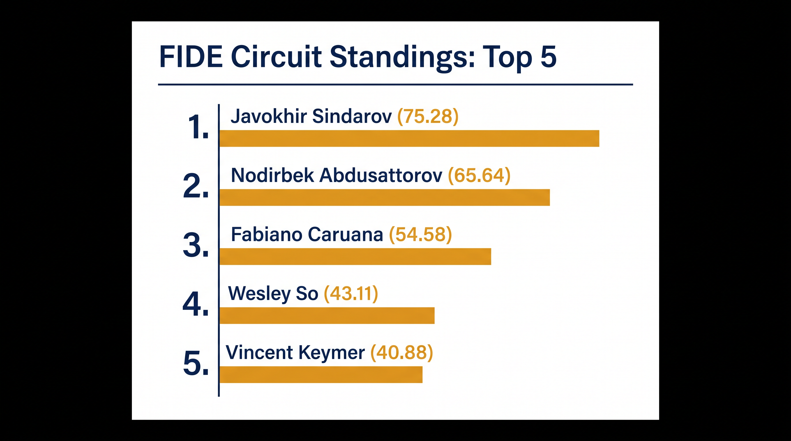 Current top 5 standings in the 2026-2027 FIDE Circuit.