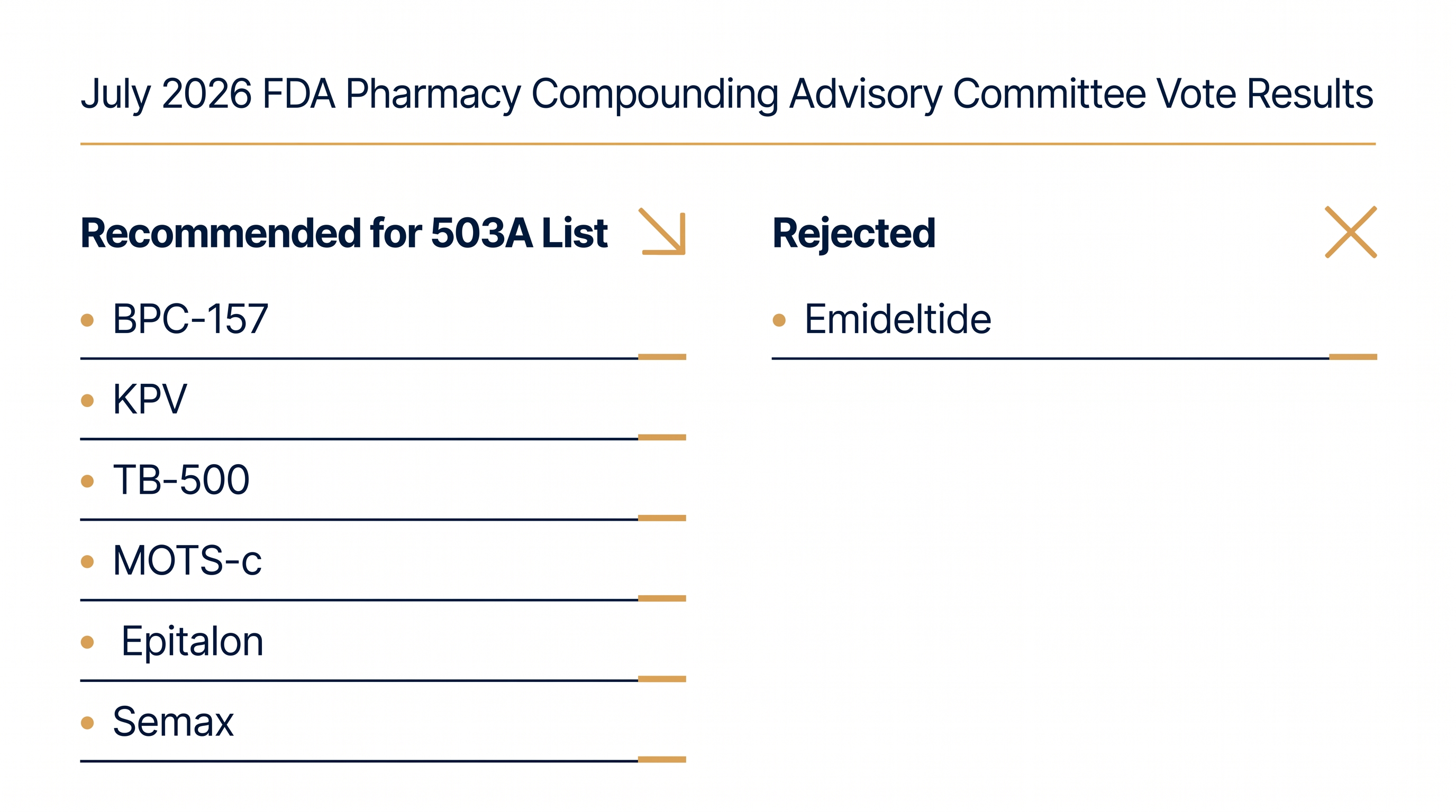 The advisory panel recommended six of the seven peptides reviewed for inclusion on the approved compounding list.