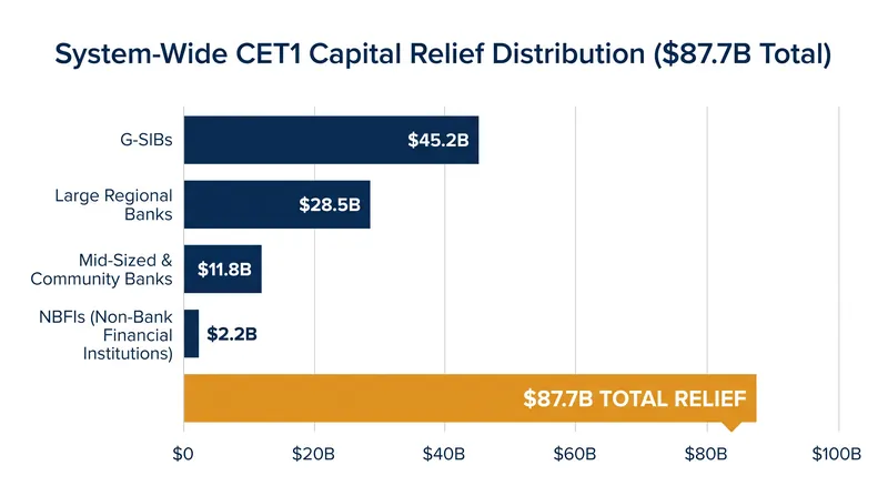 The new framework delivers an estimated $87.7 billion in system-wide capital relief.