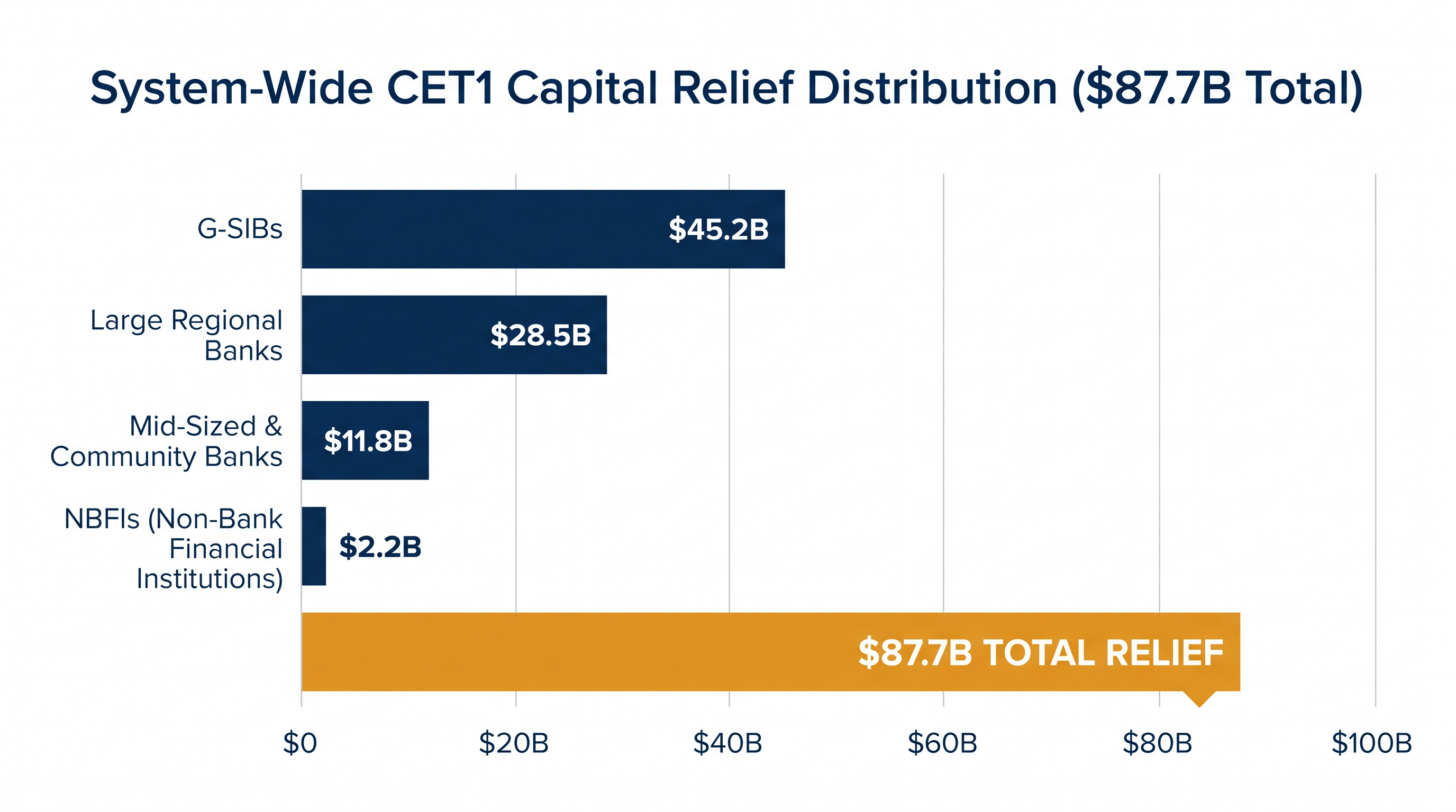 The new framework delivers an estimated $87.7 billion in system-wide capital relief.