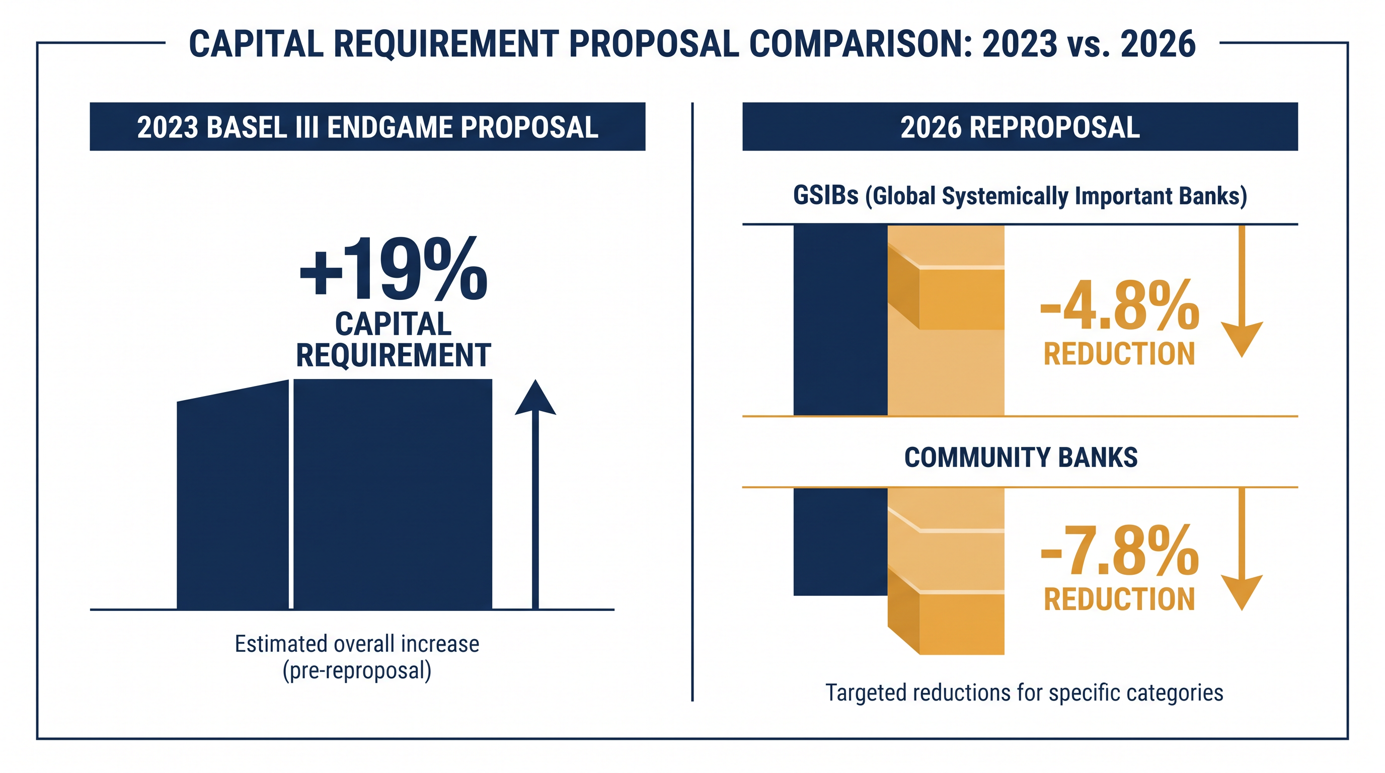 The 2026 reproposal reverses the heavy capital burdens initially proposed in 2023.