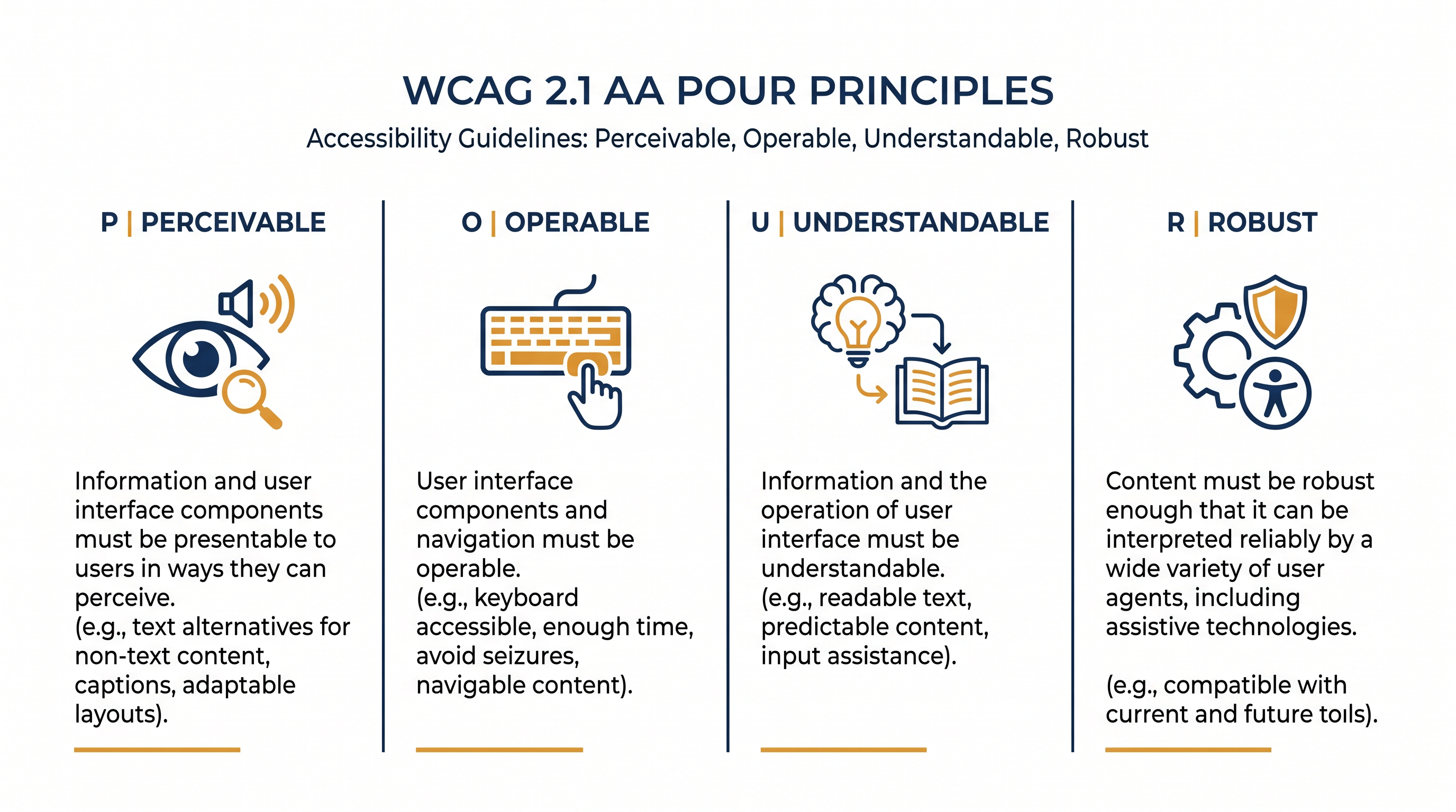 The WCAG 2.1 AA standard is built on four foundational principles of digital accessibility.