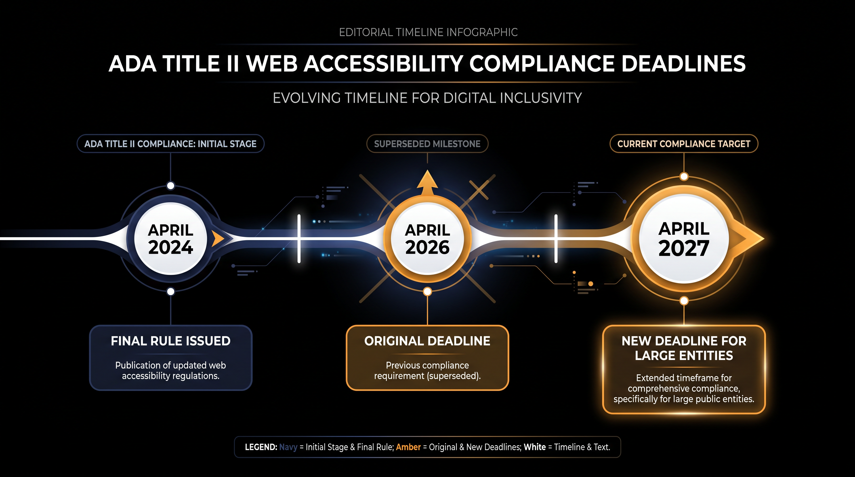 The Department of Justice recently extended the compliance timeline to give institutions more time to prepare.