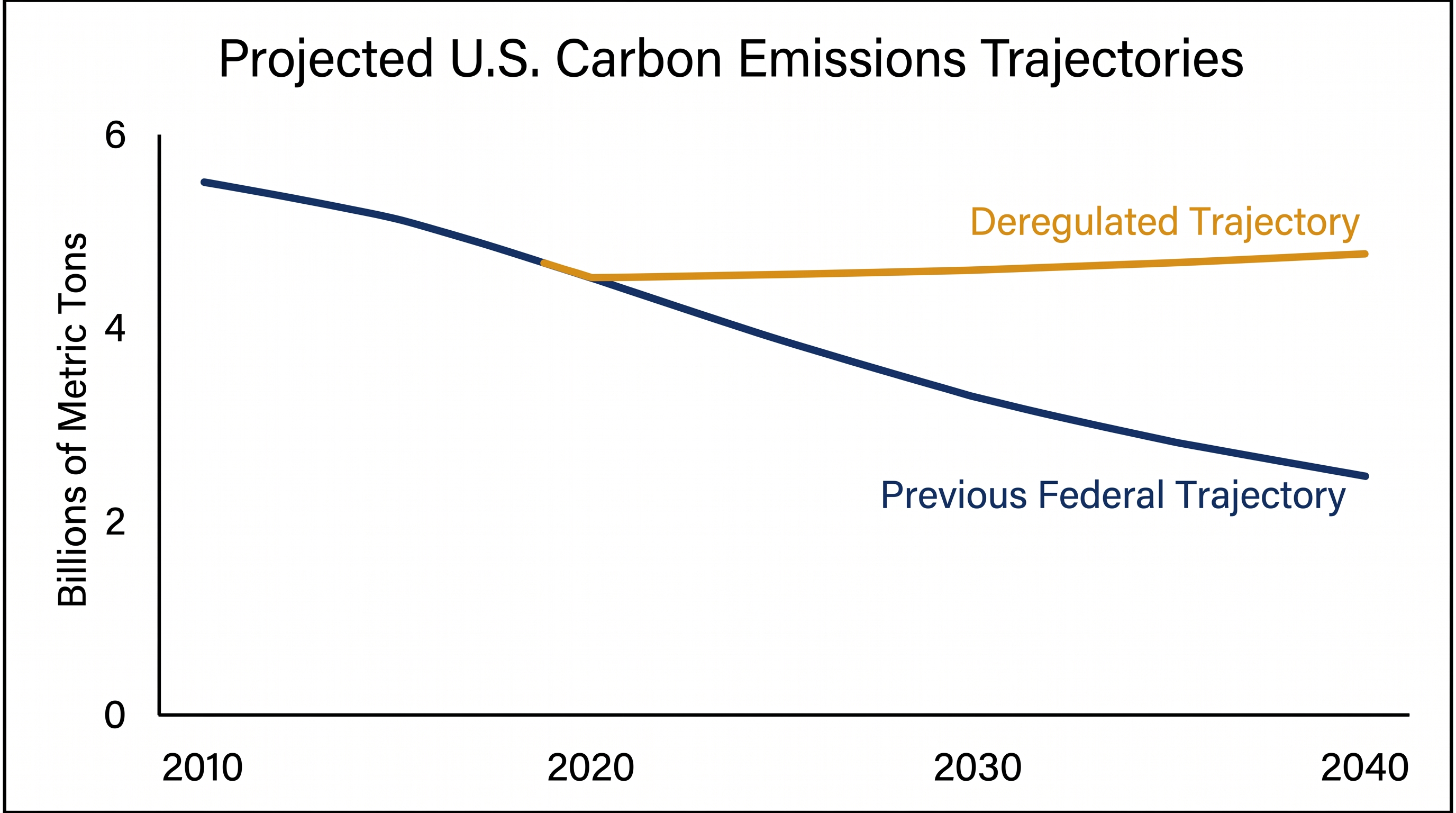 Projected impacts of the regulatory rollback on long-term U.S. carbon emissions.
