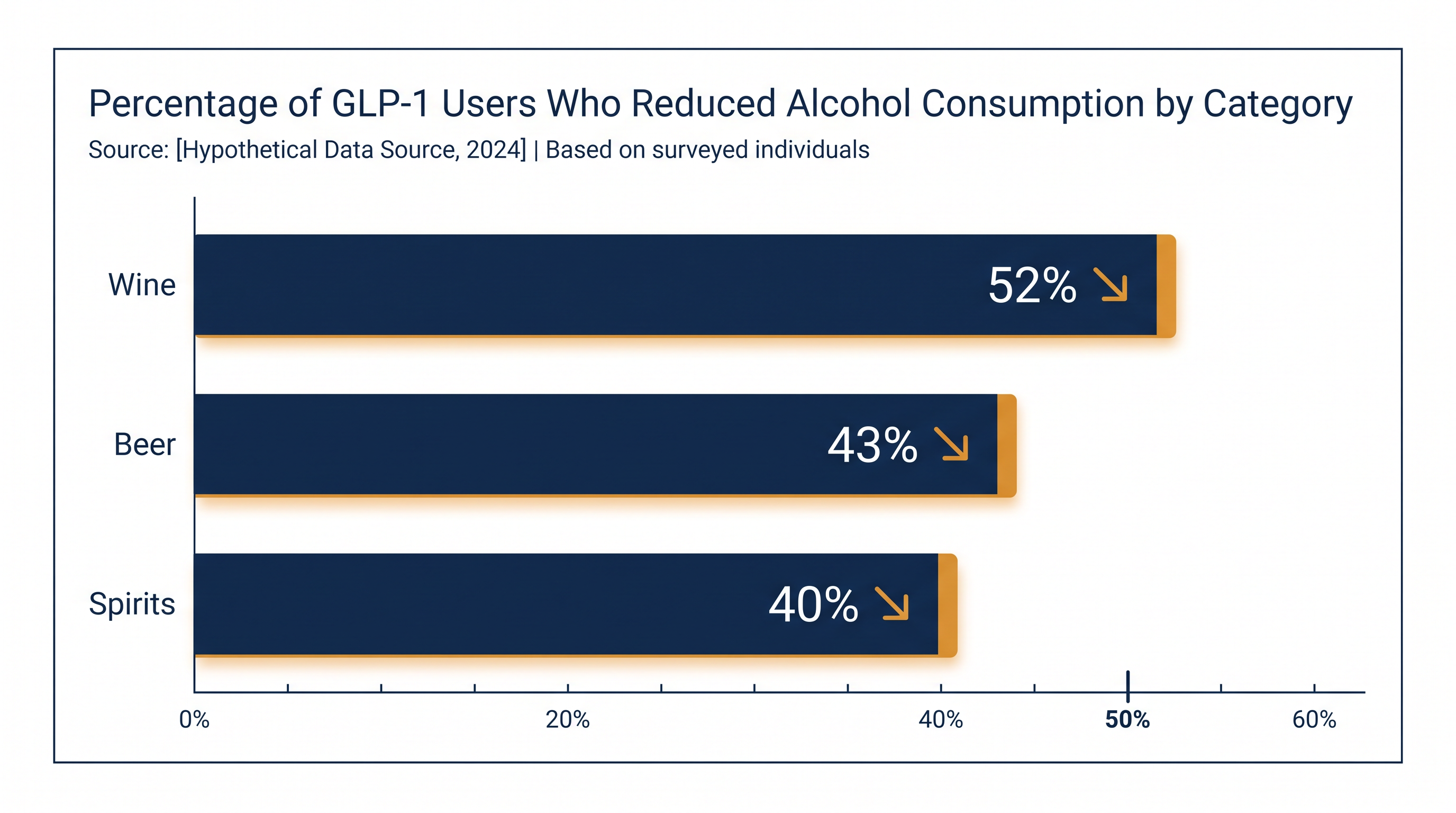 Wine drinkers are the most likely to reduce their consumption after starting GLP-1 medications.