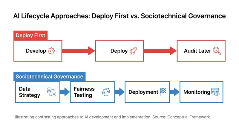 Sociotechnical governance requires interventions throughout the AI lifecycle, rather than treating ethics as a post-deployment patch.