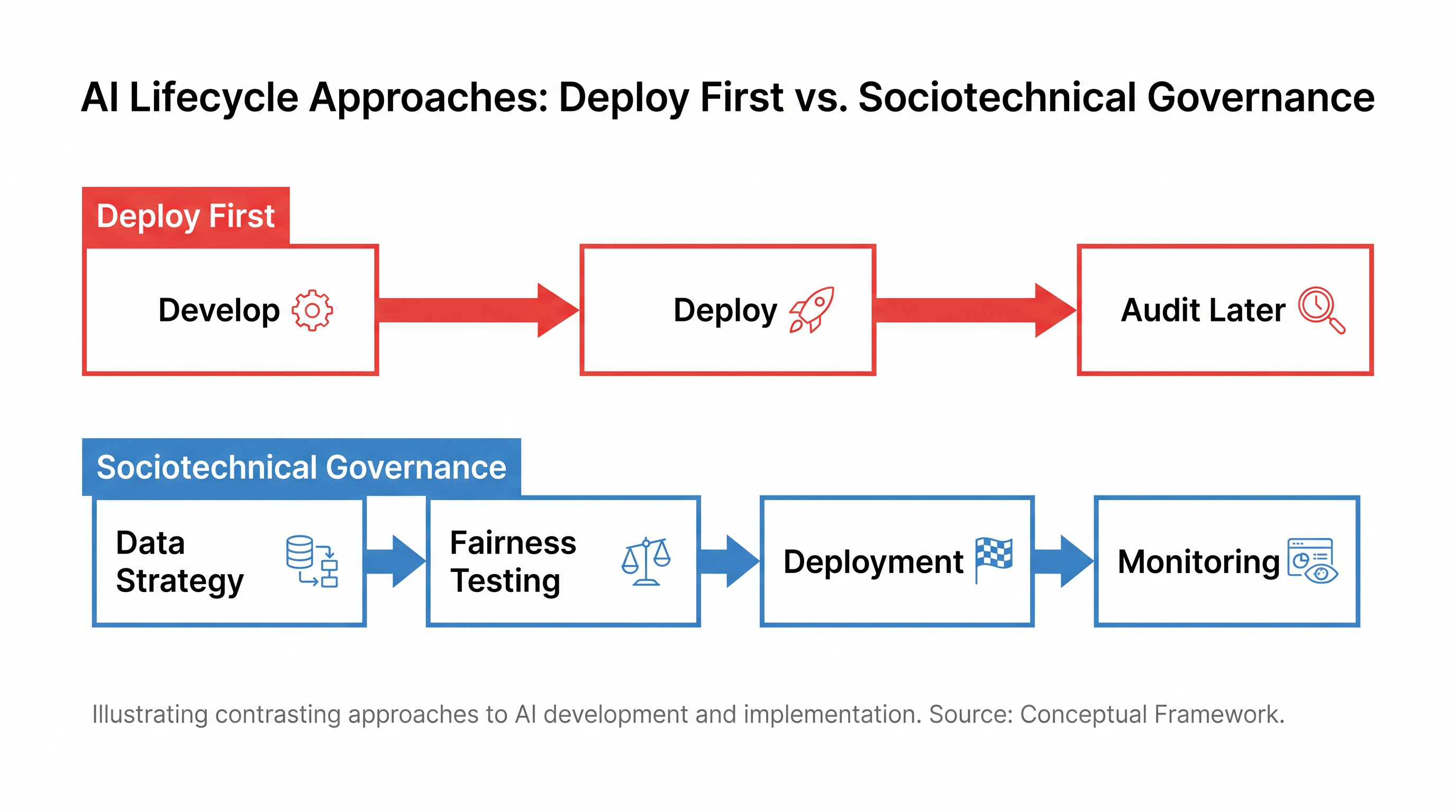 Sociotechnical governance requires interventions throughout the AI lifecycle, rather than treating ethics as a post-deployment patch.