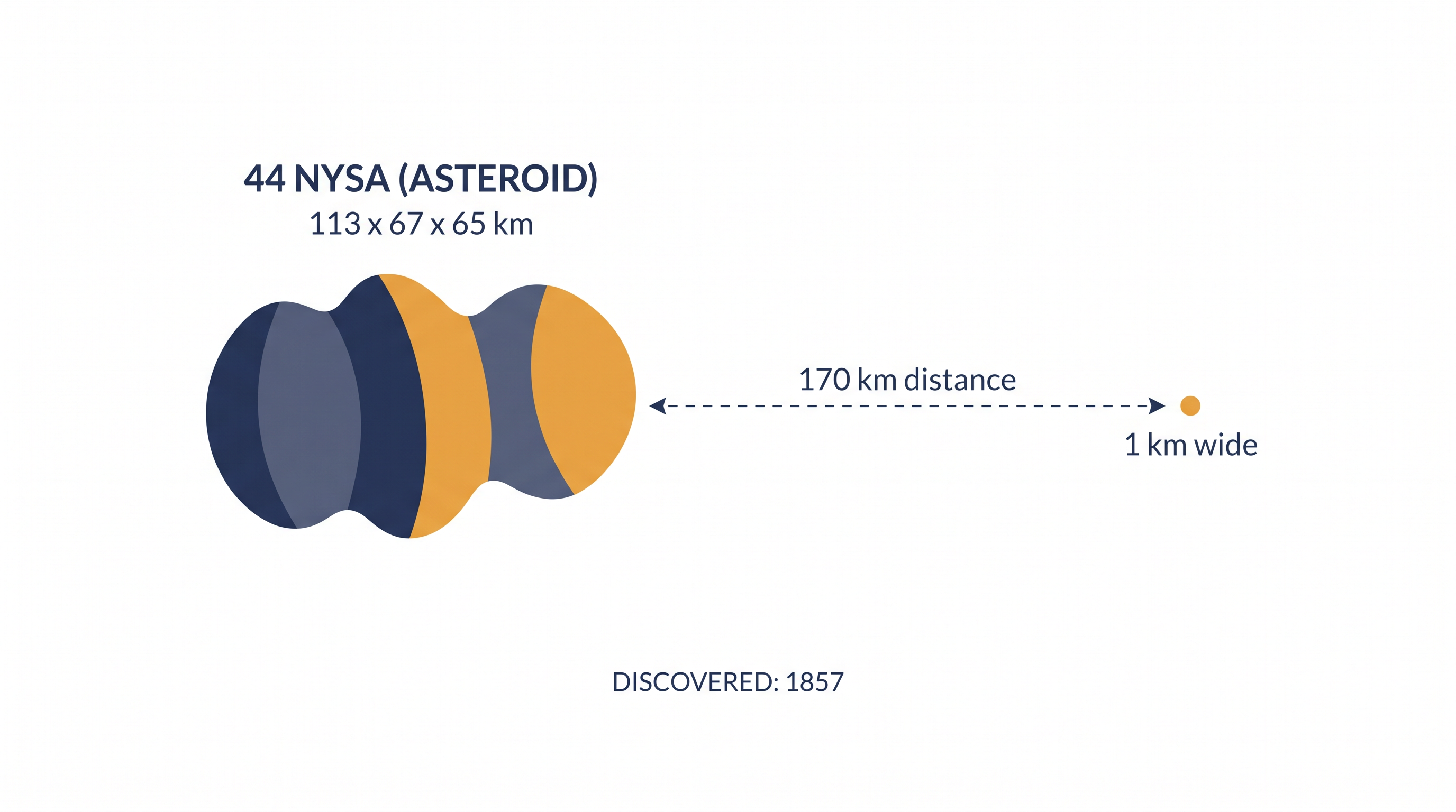 Key measurements of the 44 Nysa system.