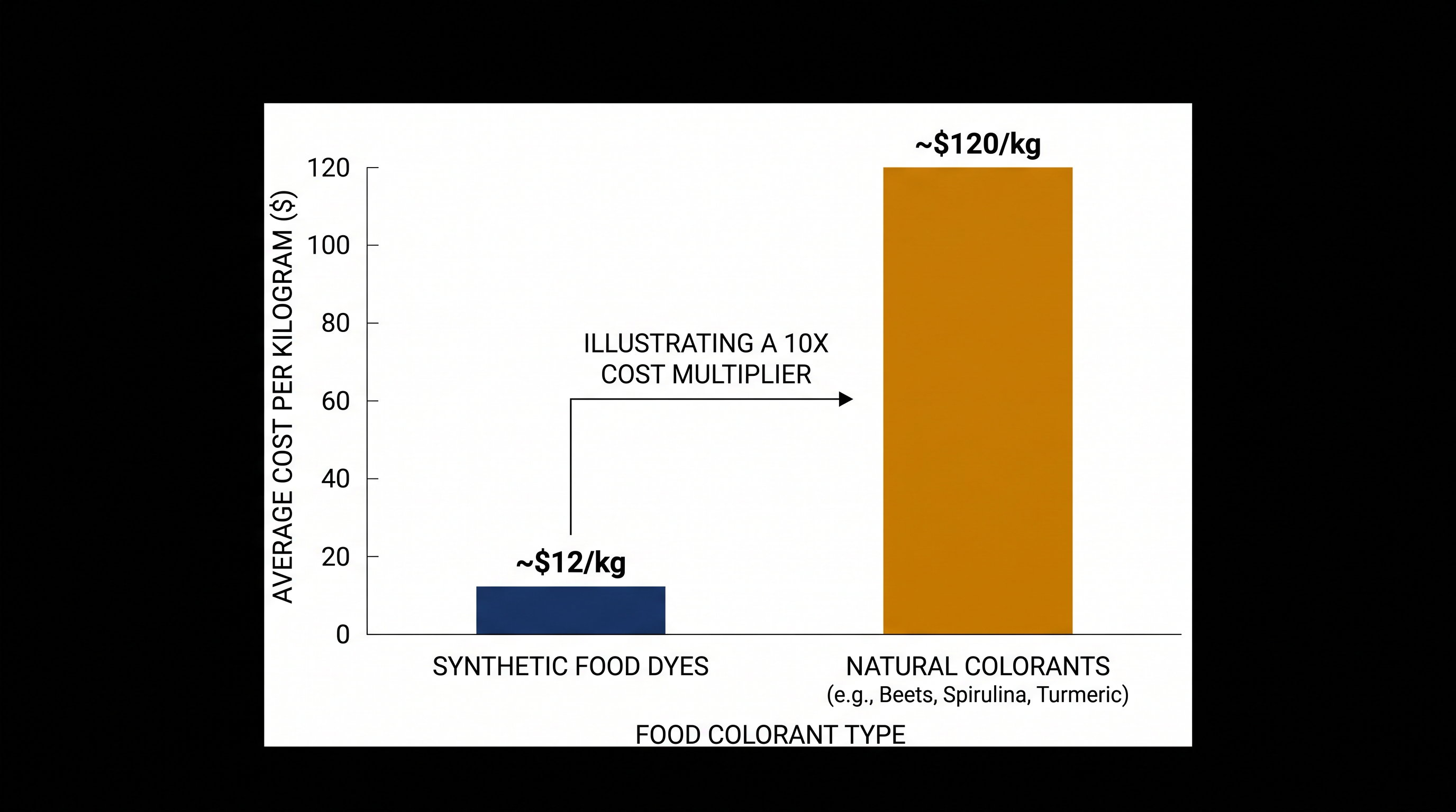 Natural colorants can cost significantly more to produce and stabilize than petroleum-derived synthetic dyes.