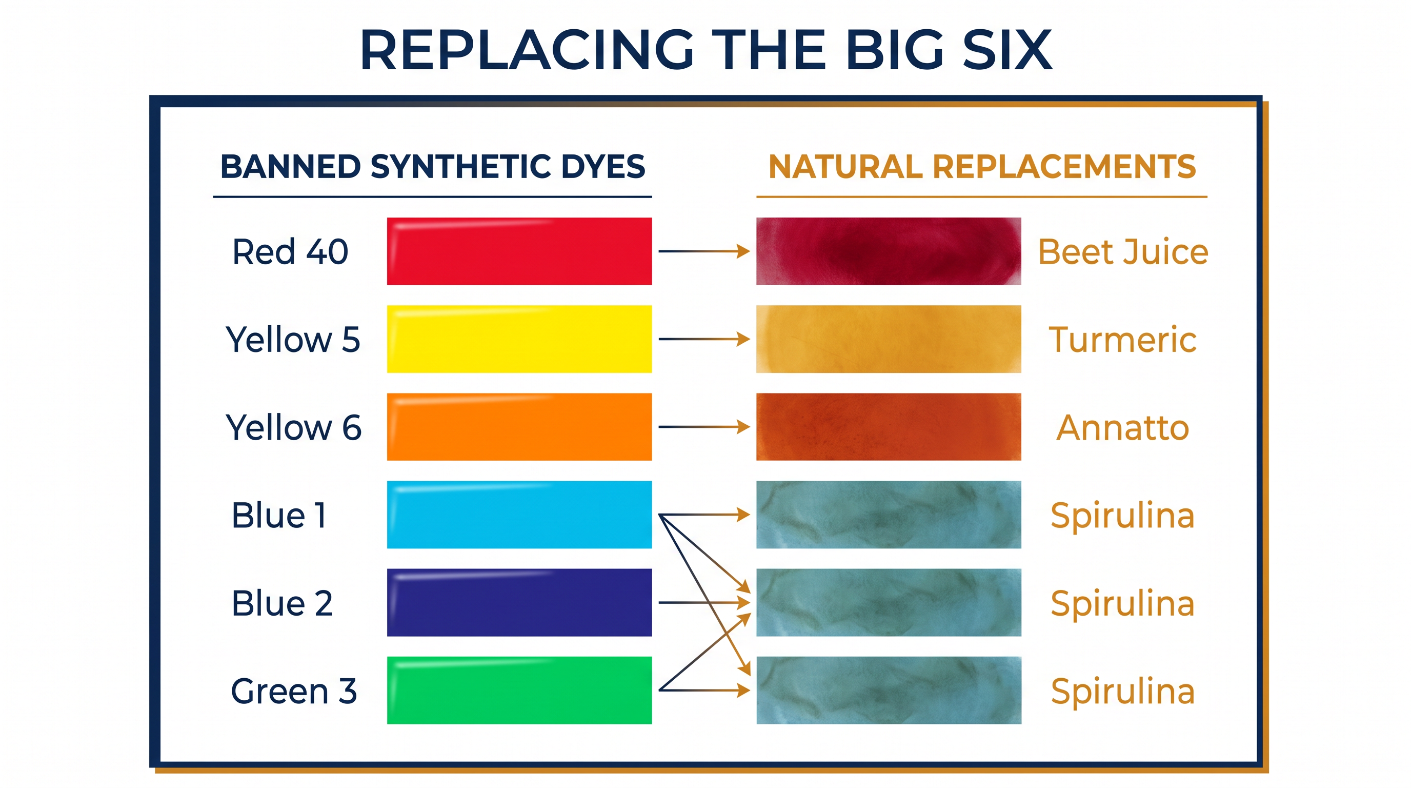 The FDA mandate targets six specific synthetic dyes, forcing a shift to plant- and algae-based alternatives.